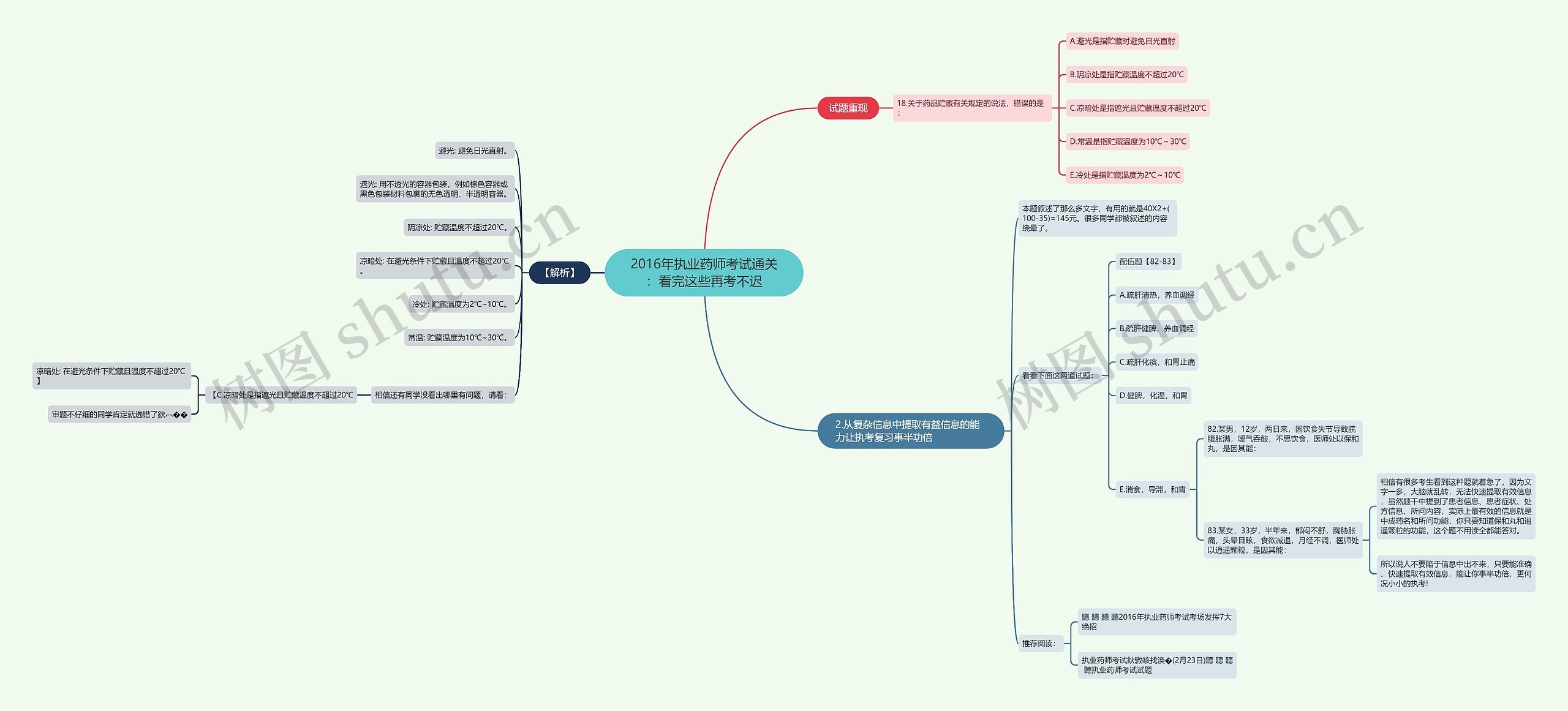 2016年执业药师考试通关：看完这些再考不迟思维导图