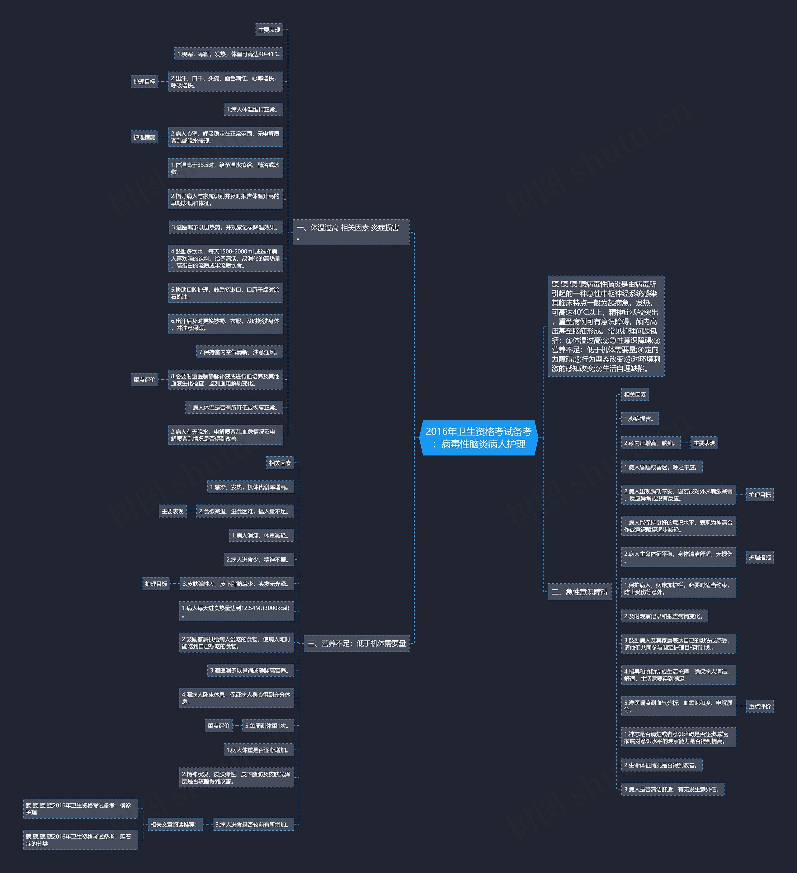 2016年卫生资格考试备考：病毒性脑炎病人护理思维导图