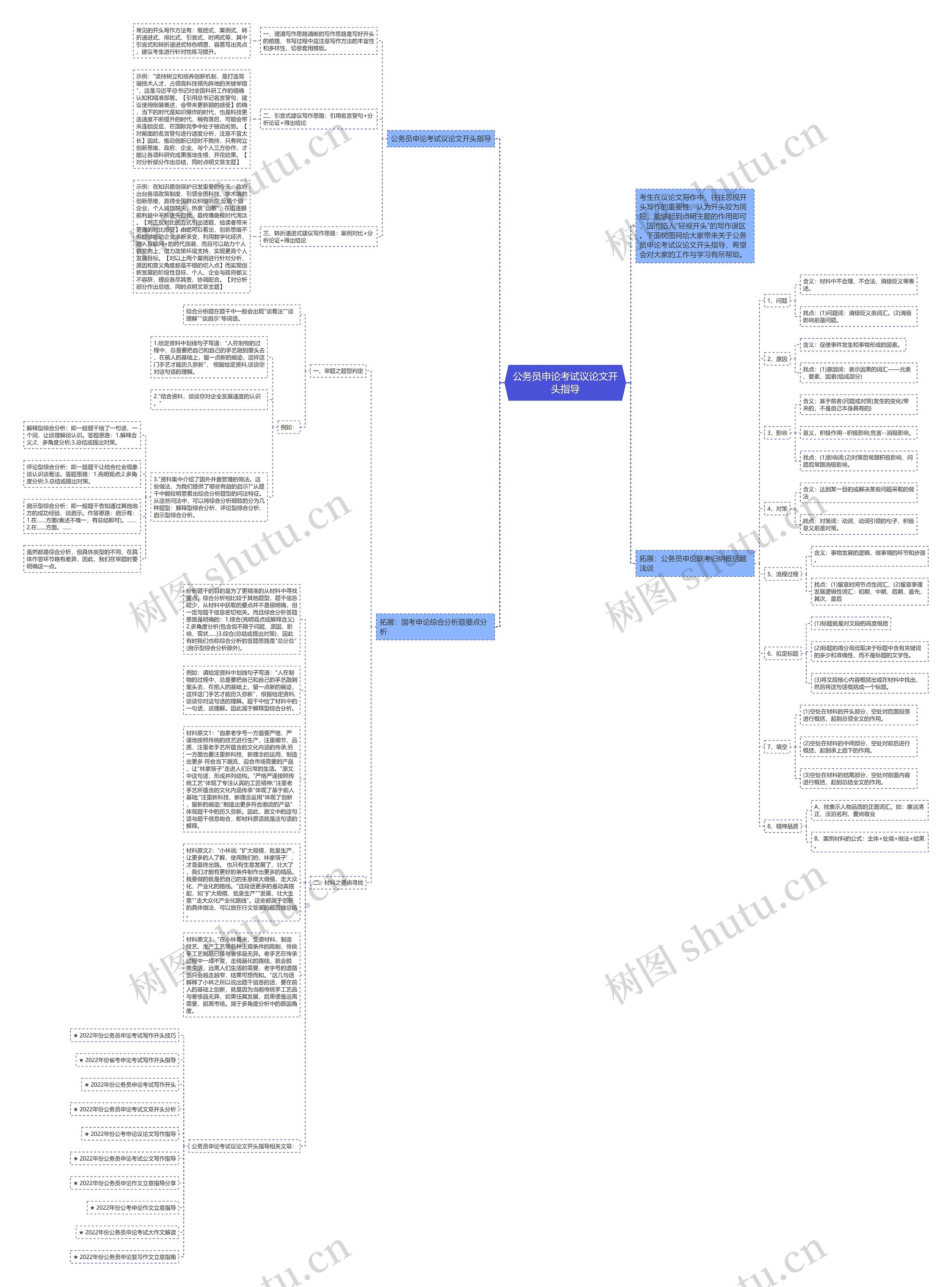 公务员申论考试议论文开头指导思维导图