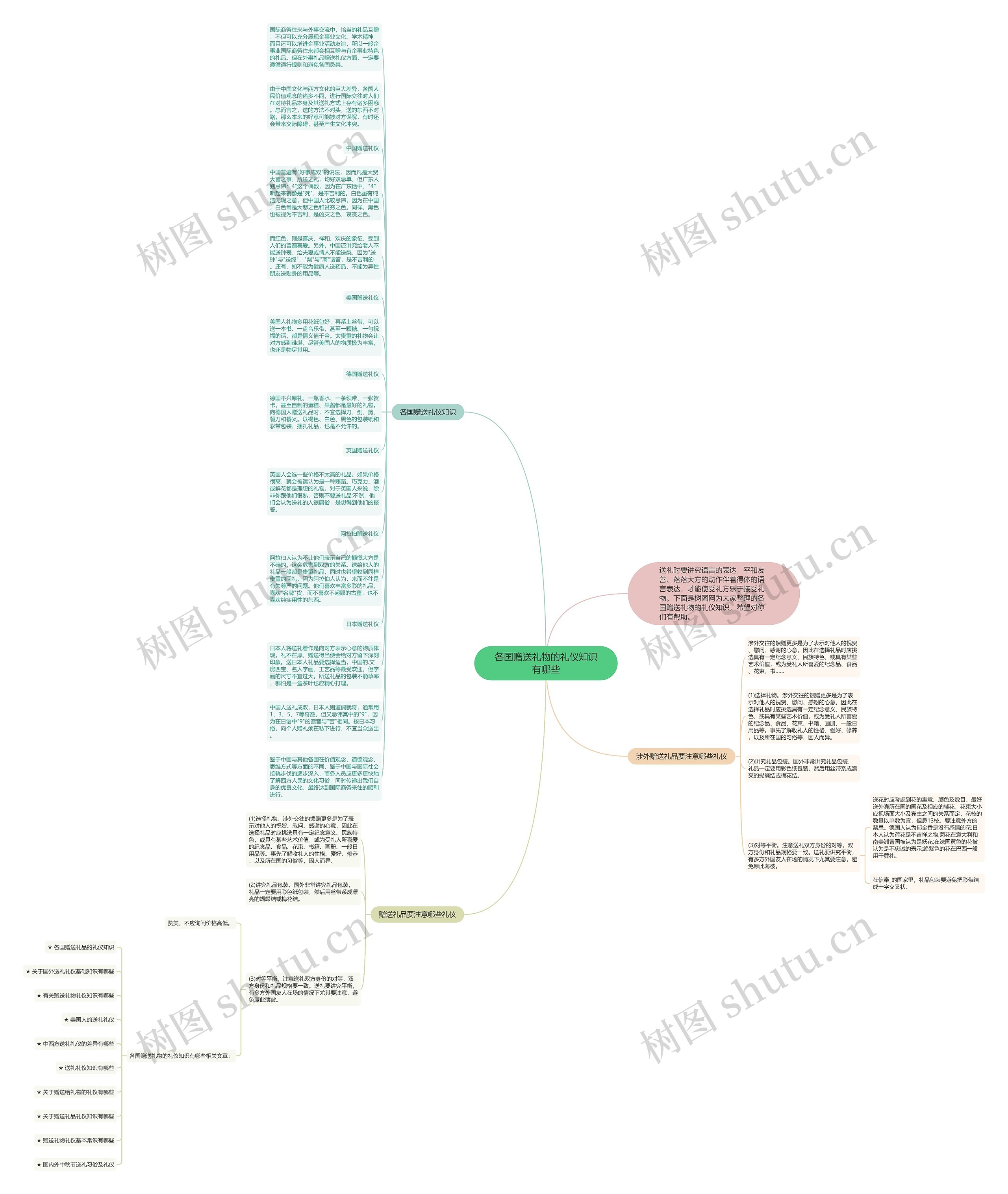 各国赠送礼物的礼仪知识有哪些思维导图