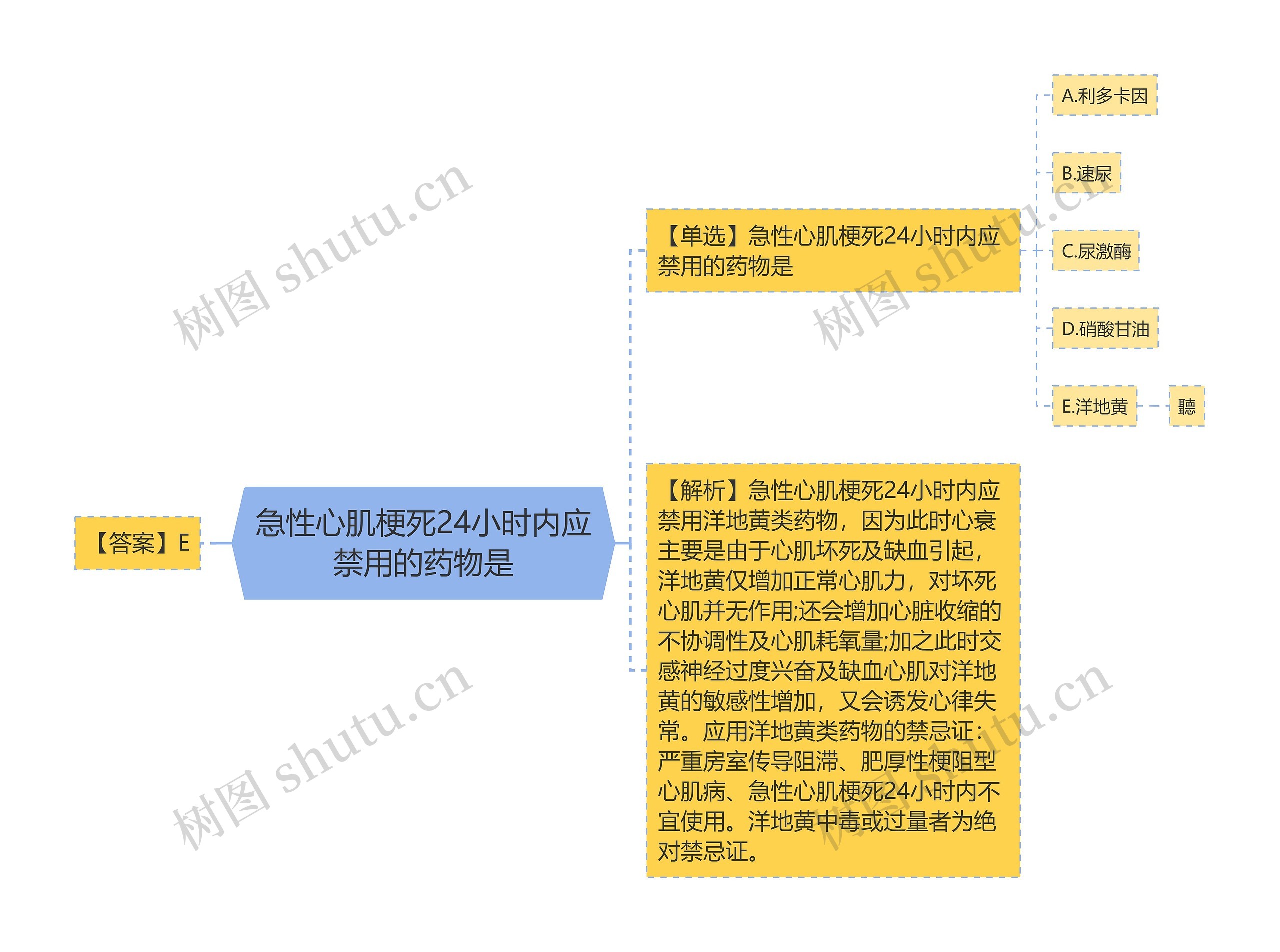 急性心肌梗死24小时内应禁用的药物是思维导图