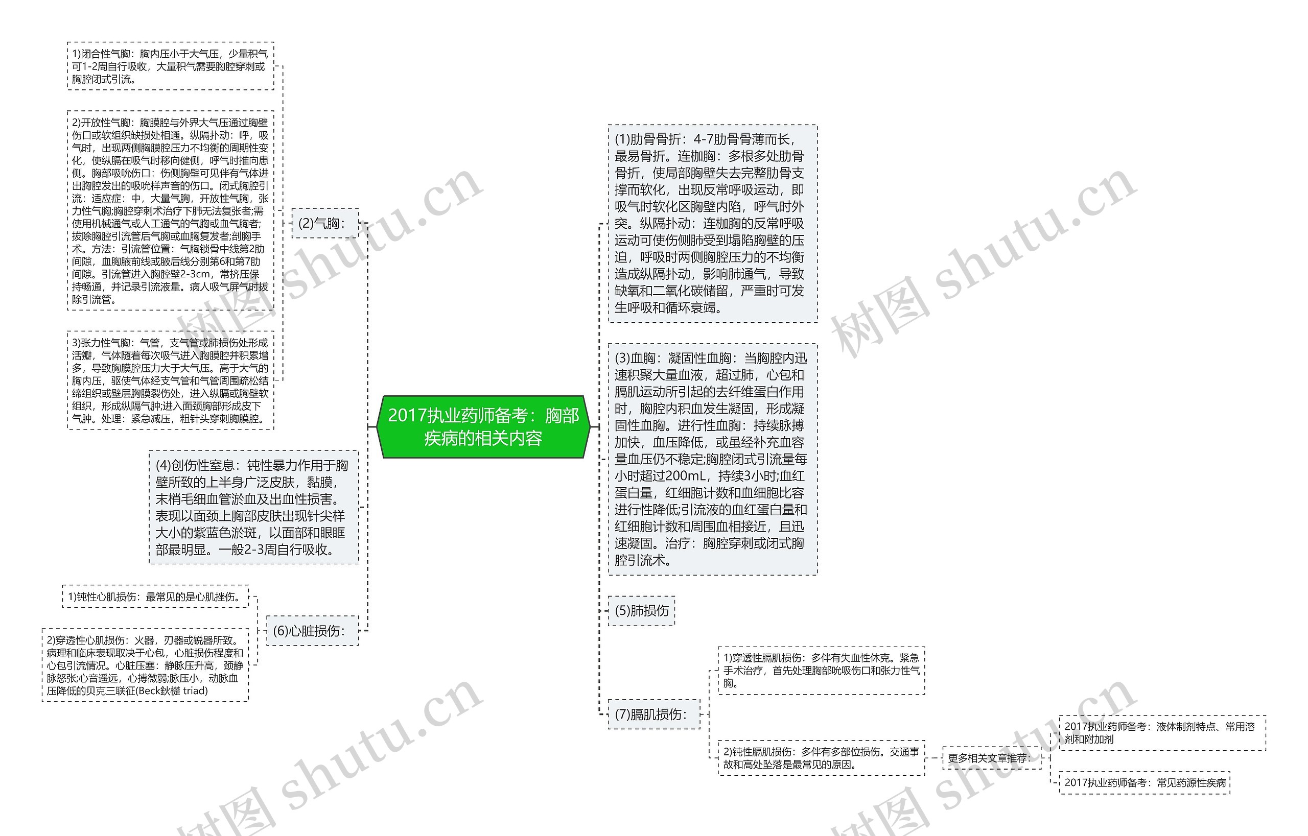2017执业药师备考:胸部疾病的相关内容 2017执业药师备考:胸部疾病的相关内容