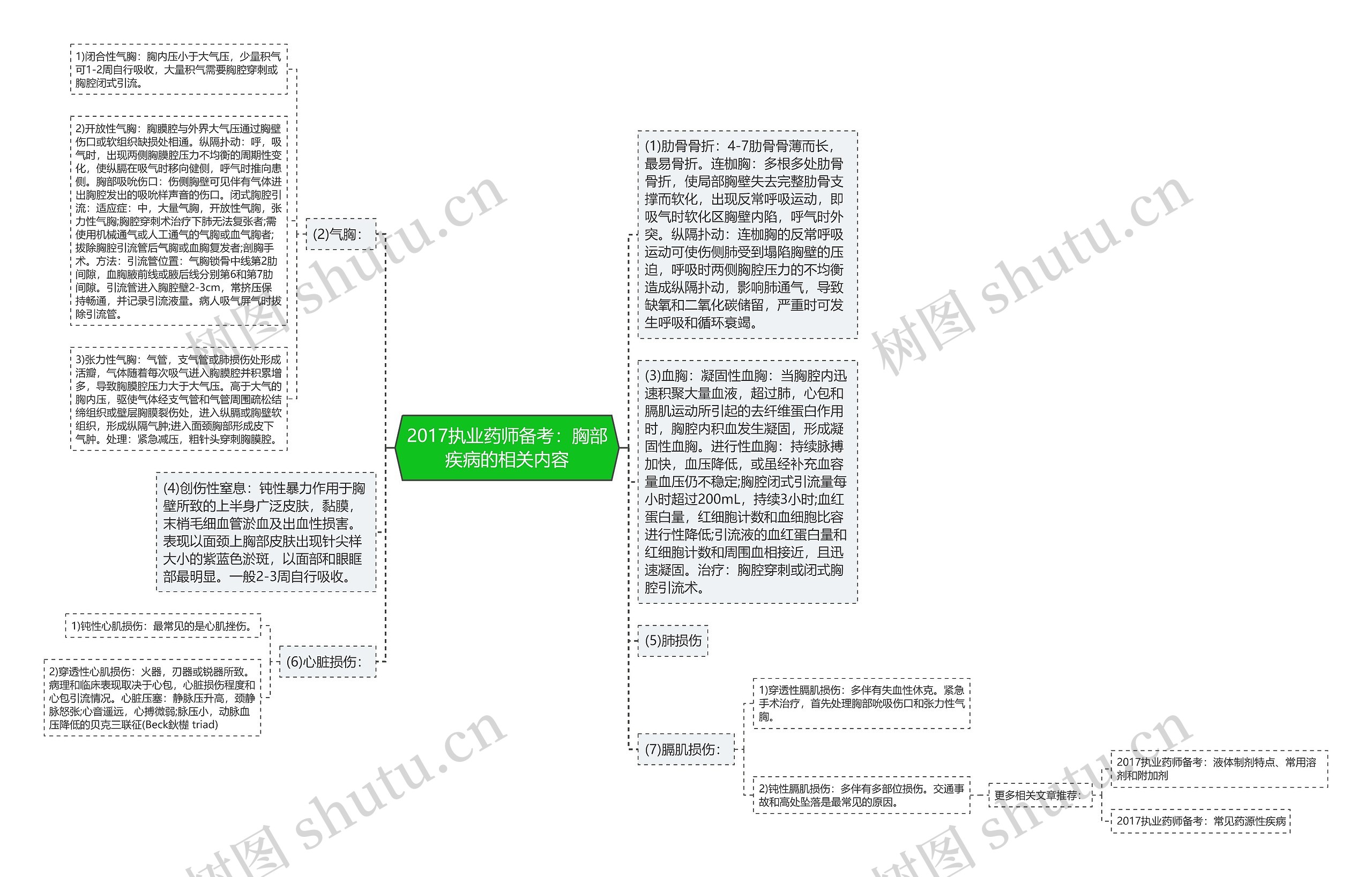 2017执业药师备考：胸部疾病的相关内容