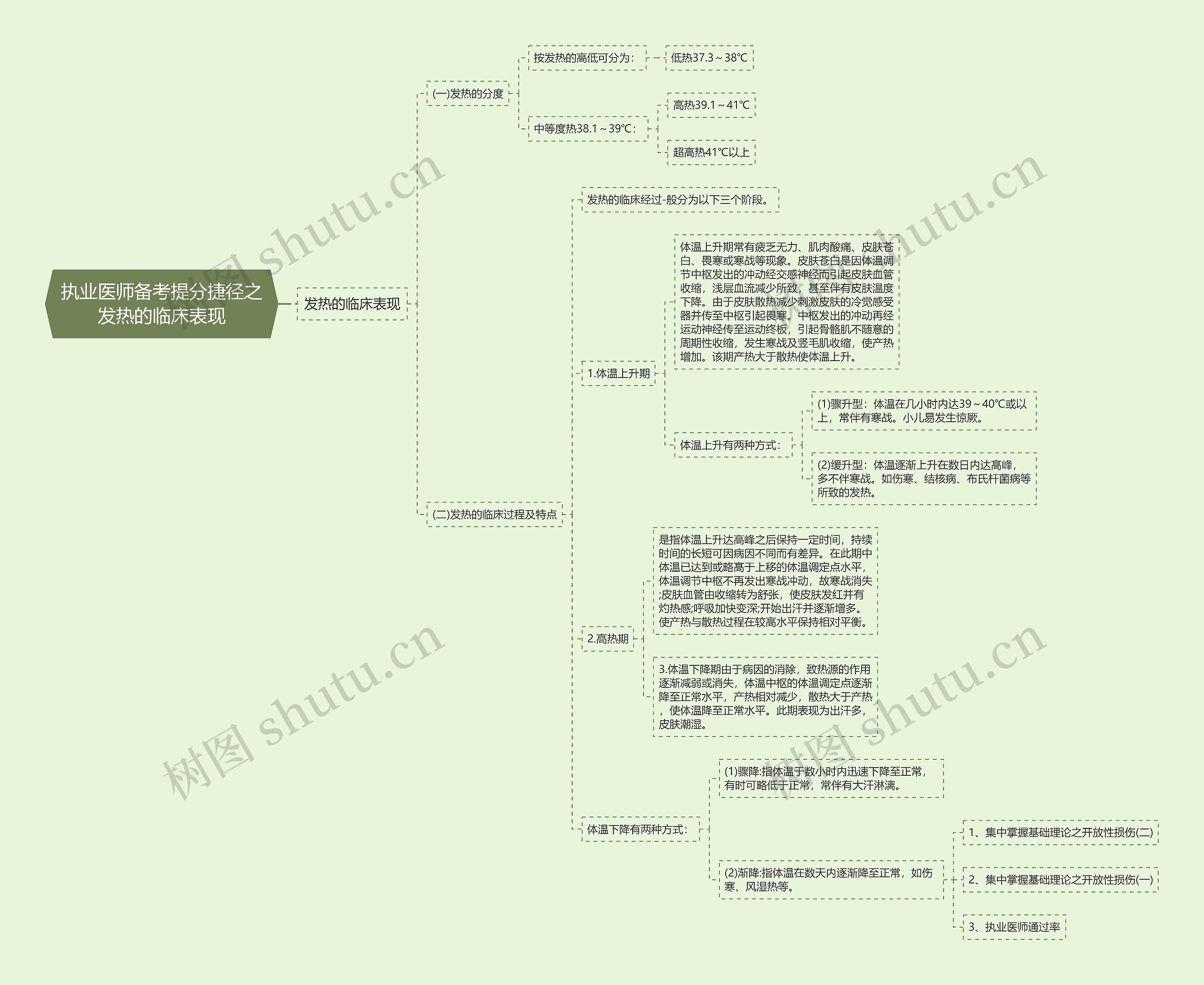 执业医师备考提分捷径之发热的临床表现思维导图