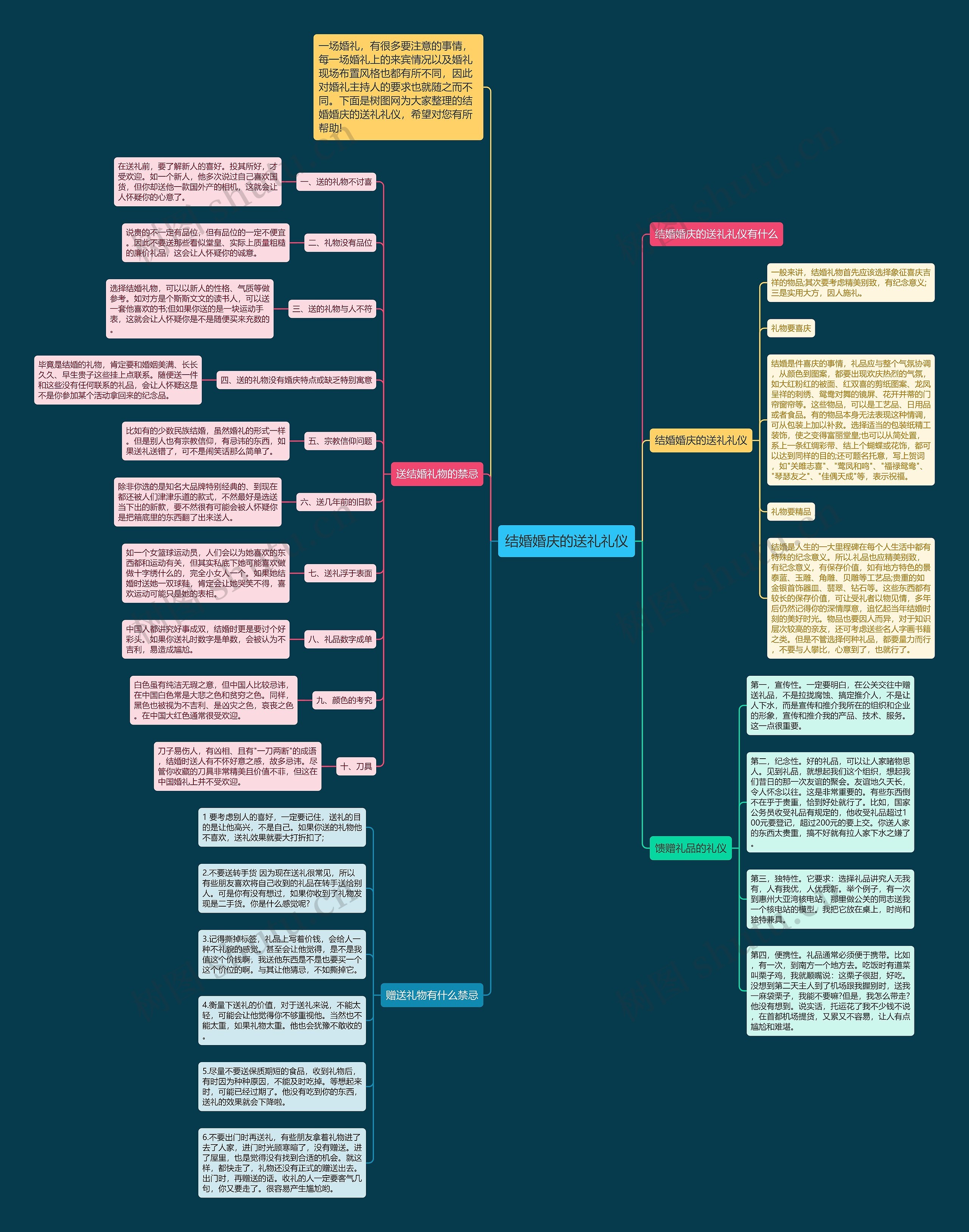 结婚婚庆的送礼礼仪思维导图