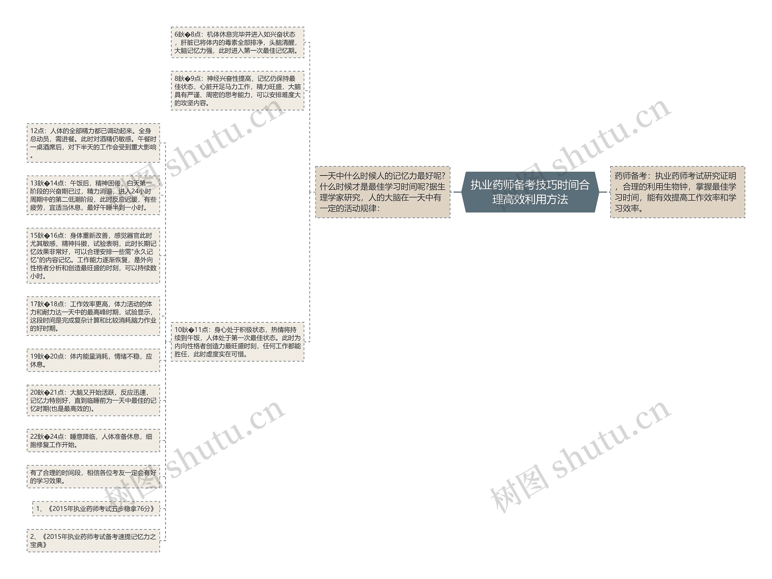 执业药师备考技巧时间合理高效利用方法思维导图