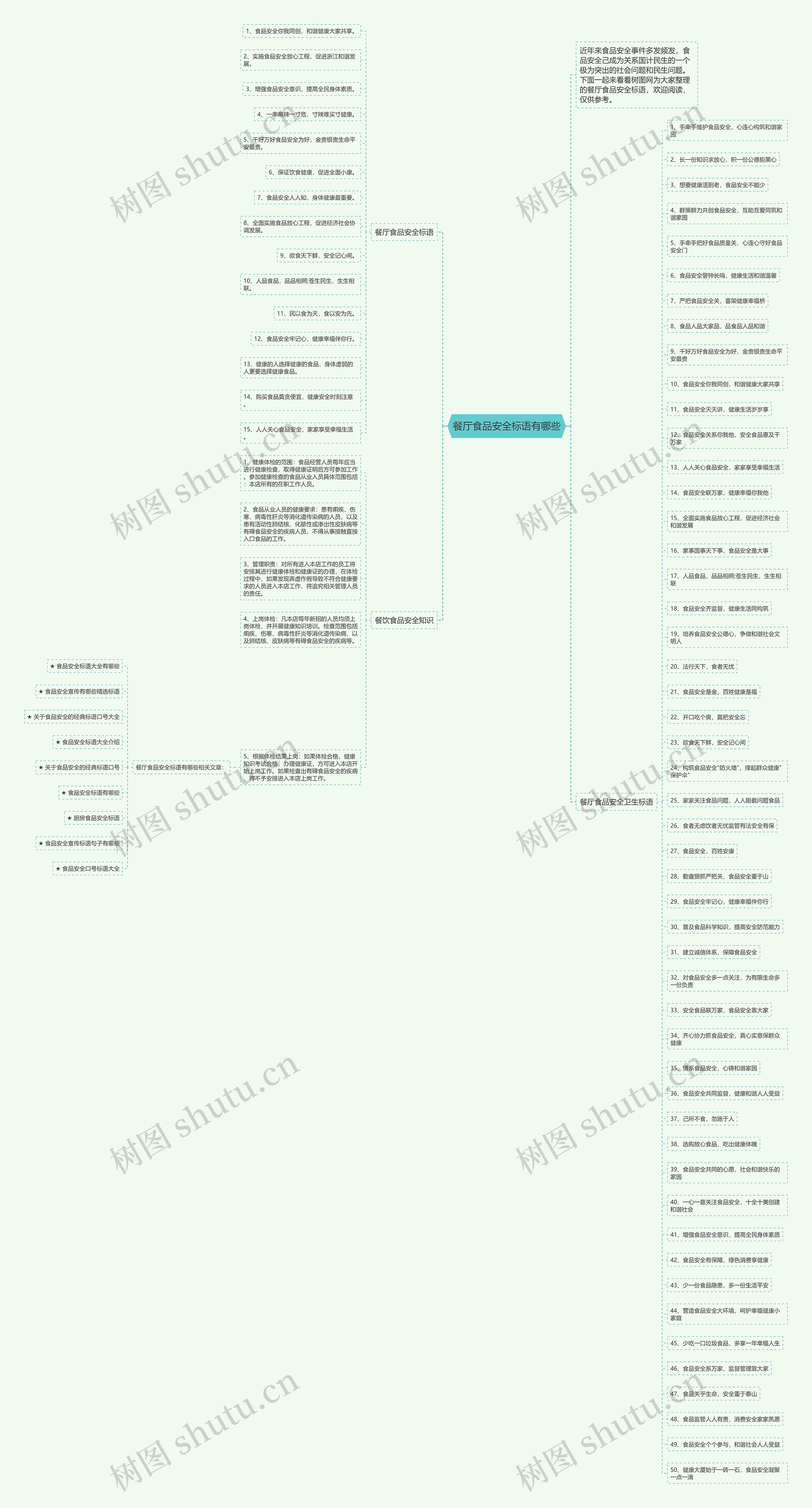 餐厅食品安全标语有哪些思维导图