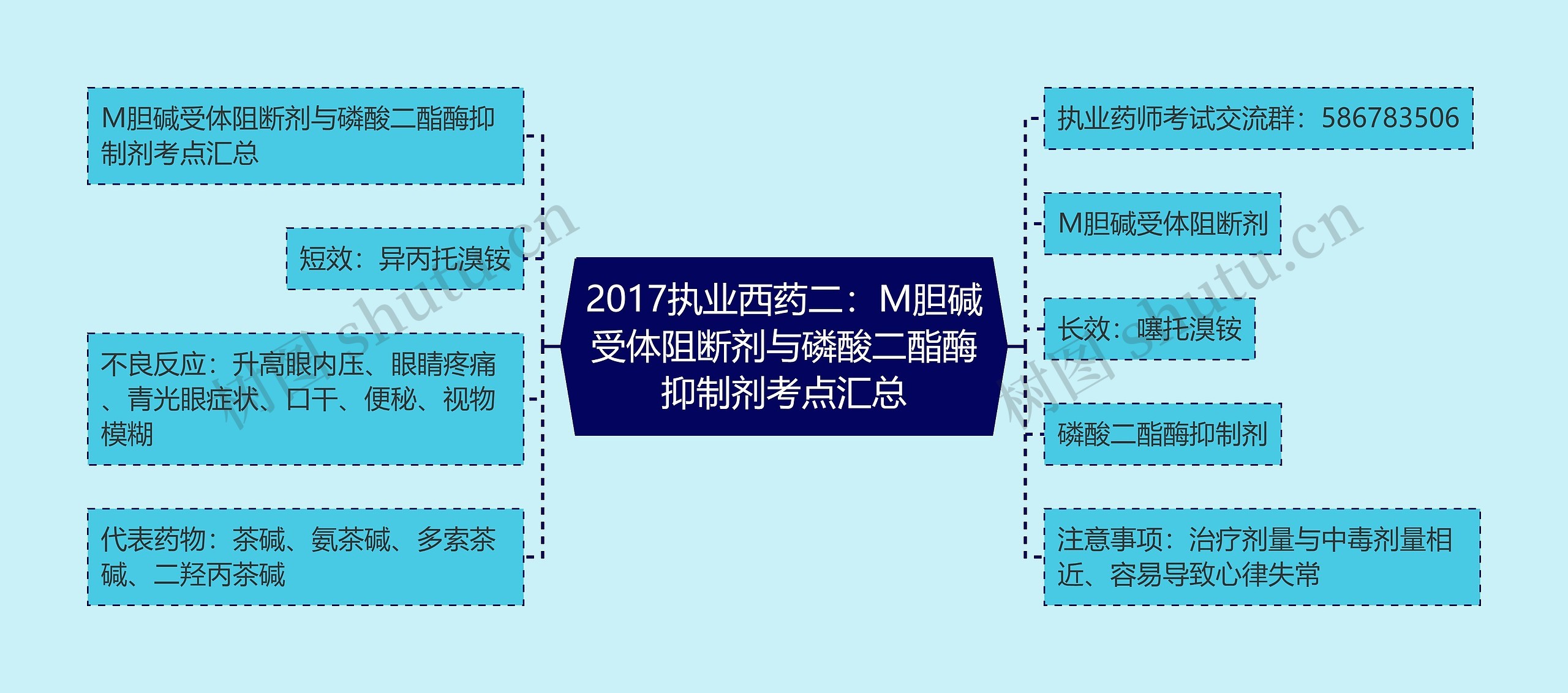 2017执业西药二：M胆碱受体阻断剂与磷酸二酯酶抑制剂考点汇总思维导图