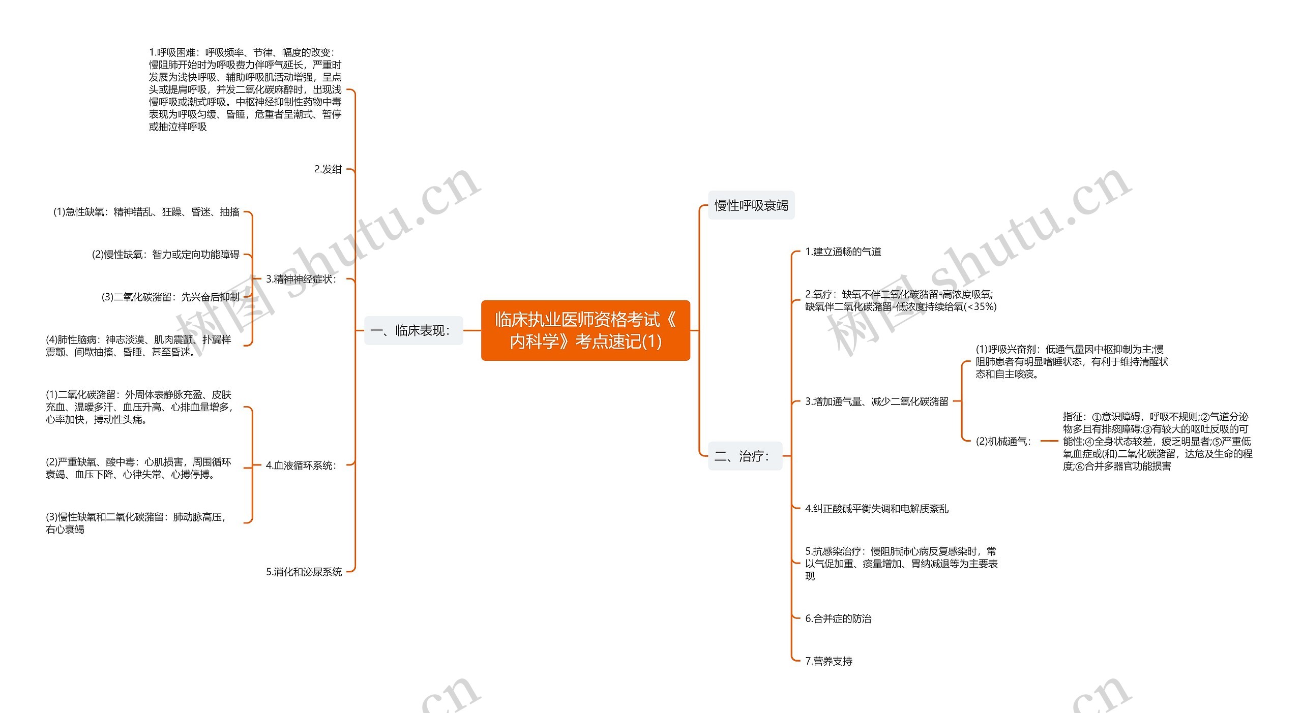 临床执业医师资格考试《内科学》考点速记(1)思维导图