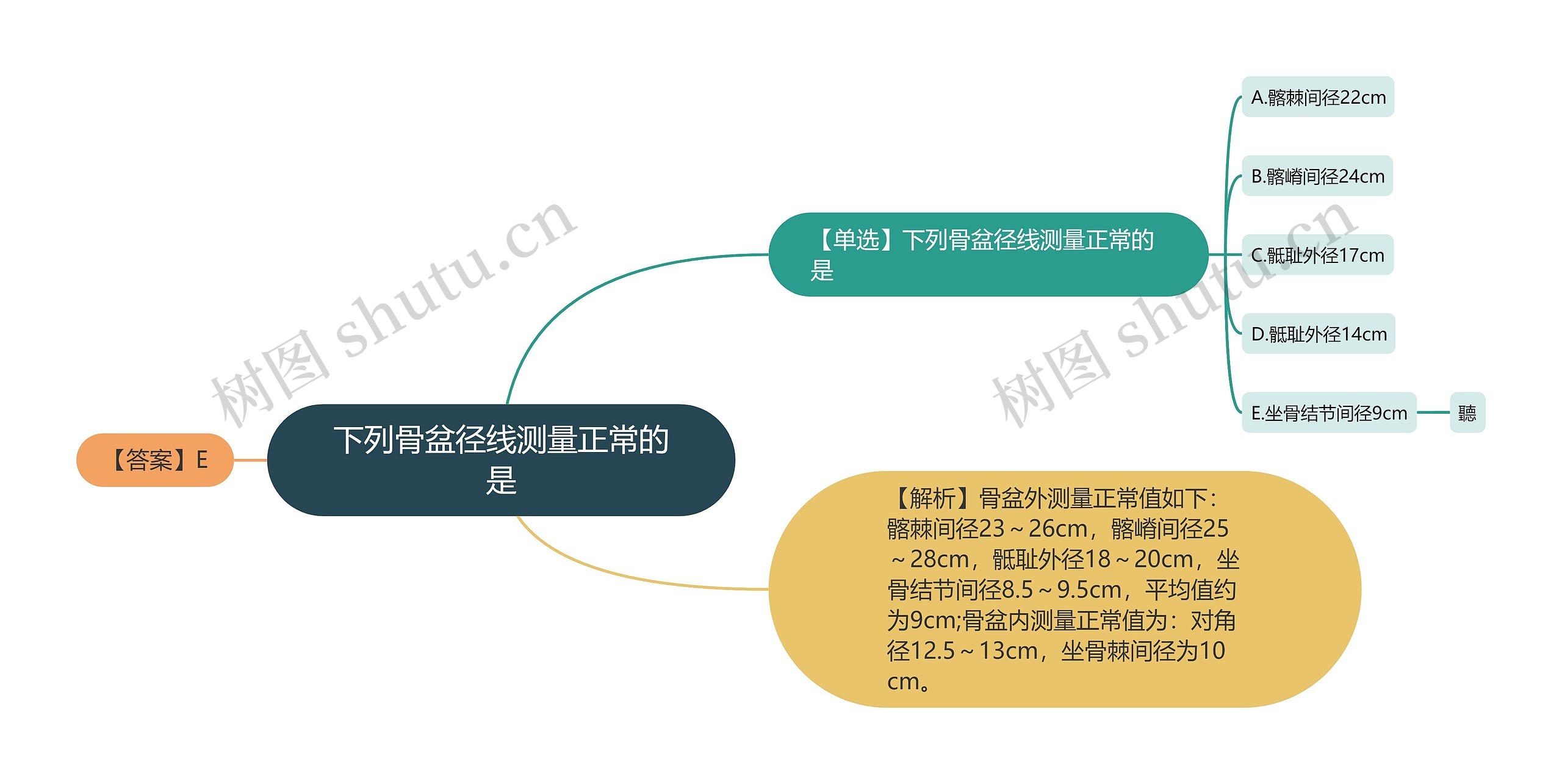 下列骨盆径线测量正常的是思维导图