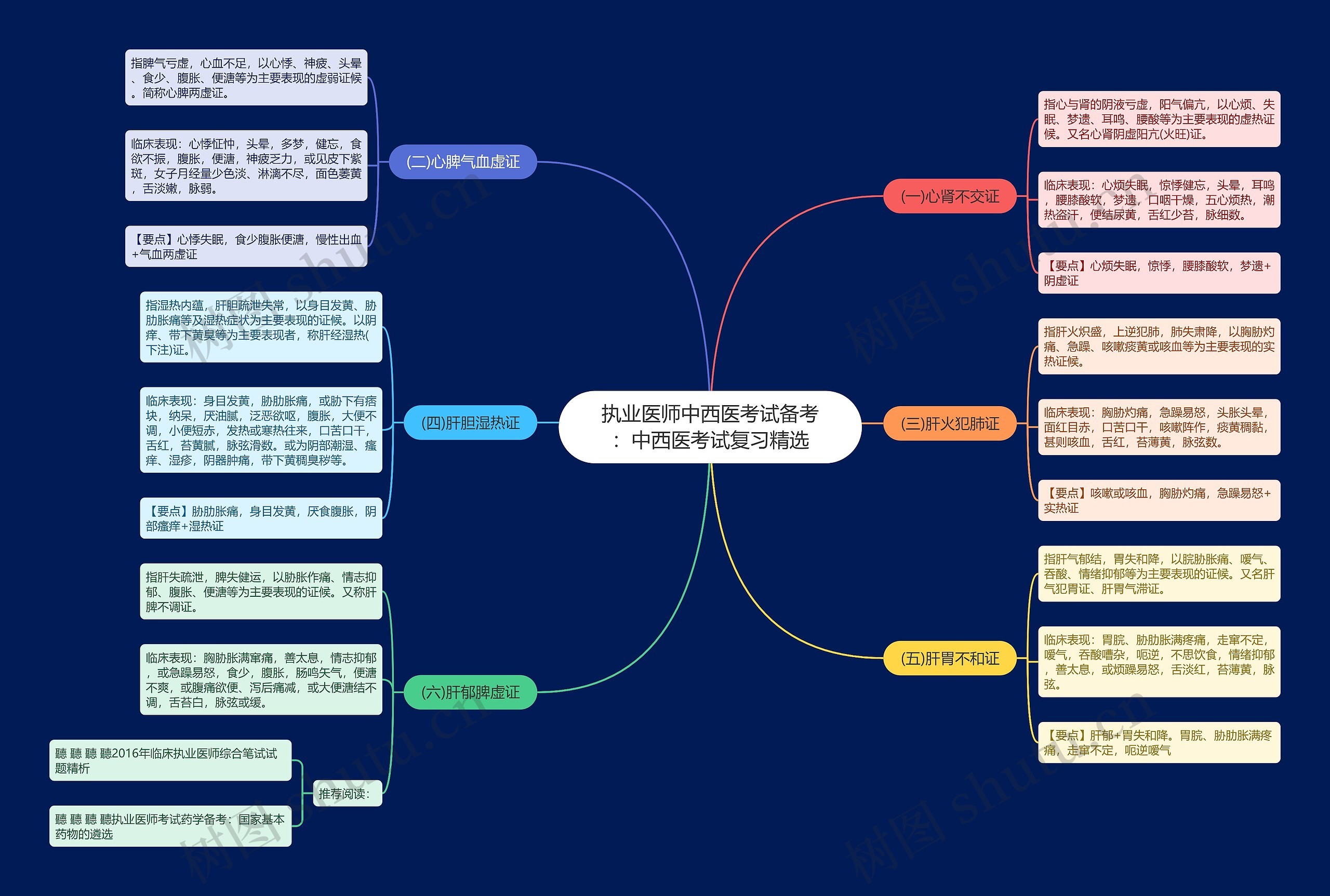 执业医师中西医考试备考：中西医考试复习精选思维导图