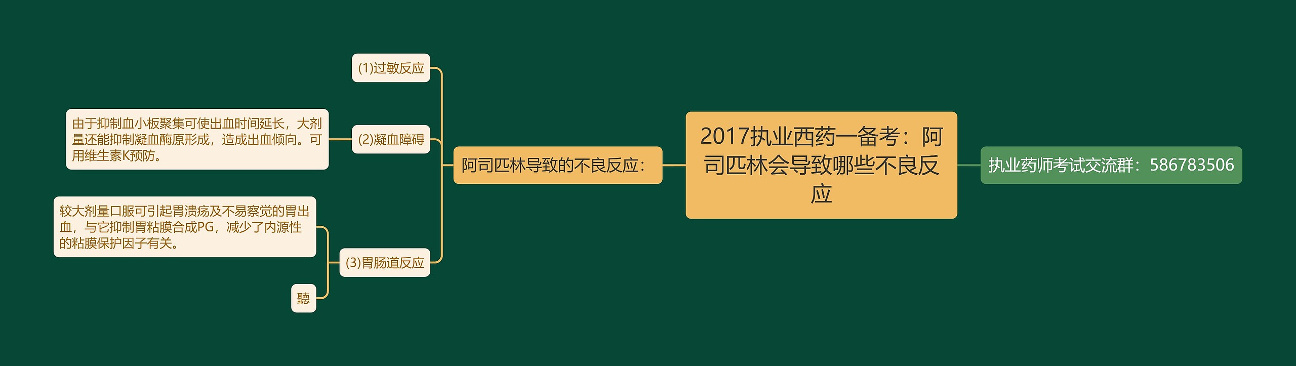 2017执业西药一备考：阿司匹林会导致哪些不良反应思维导图