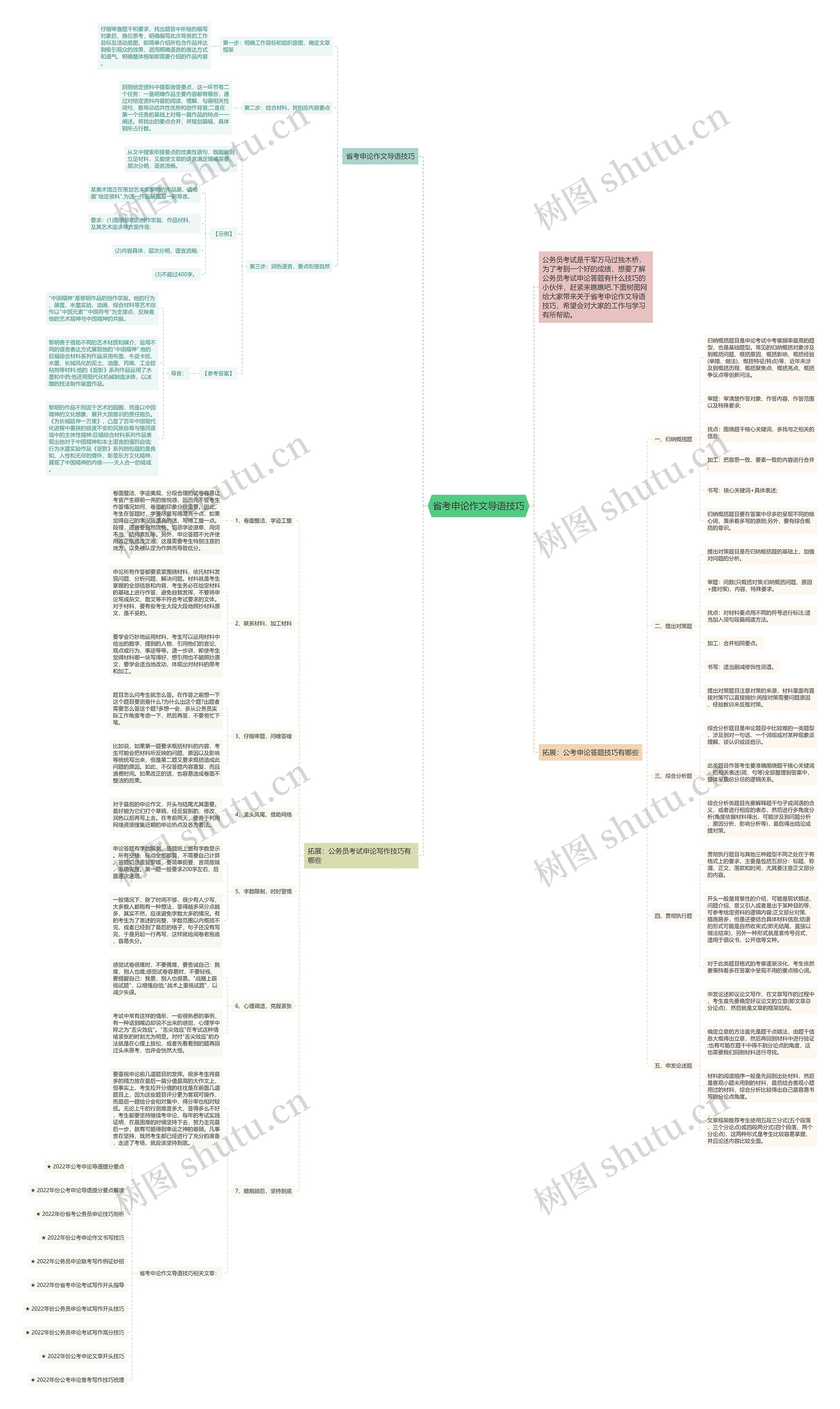 省考申论作文导语技巧思维导图