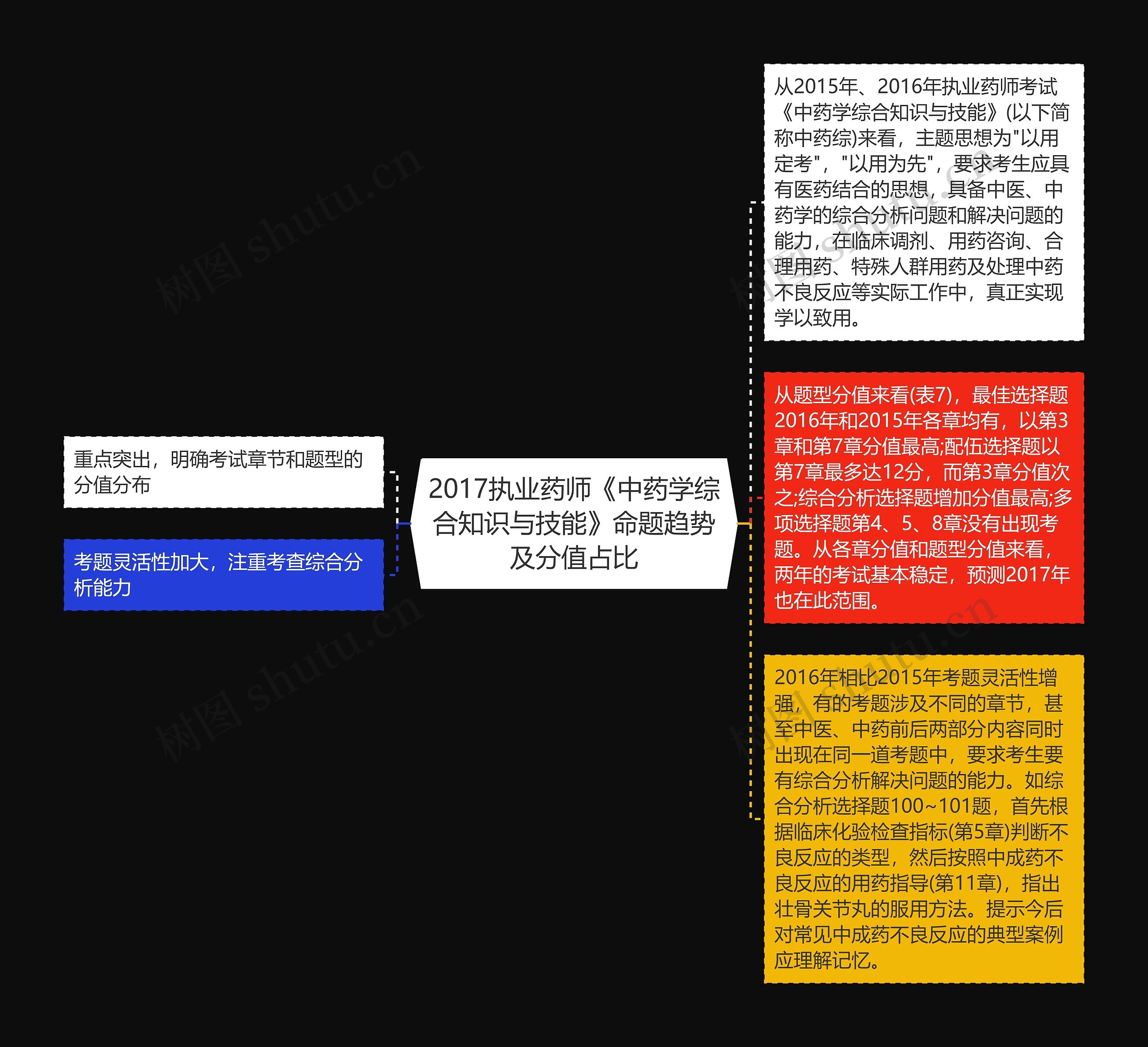 2017执业药师《中药学综合知识与技能》命题趋势及分值占比思维导图高清图 2017执业药师《中药学综合知识与技能》命题趋势及分值占比思维导图