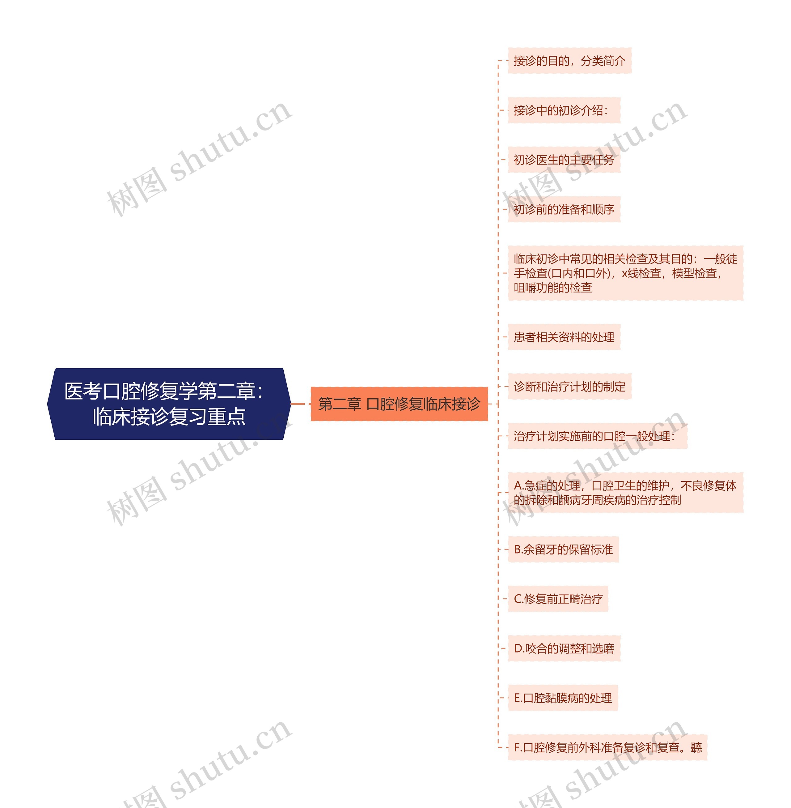 医考口腔修复学第二章：临床接诊复习重点思维导图