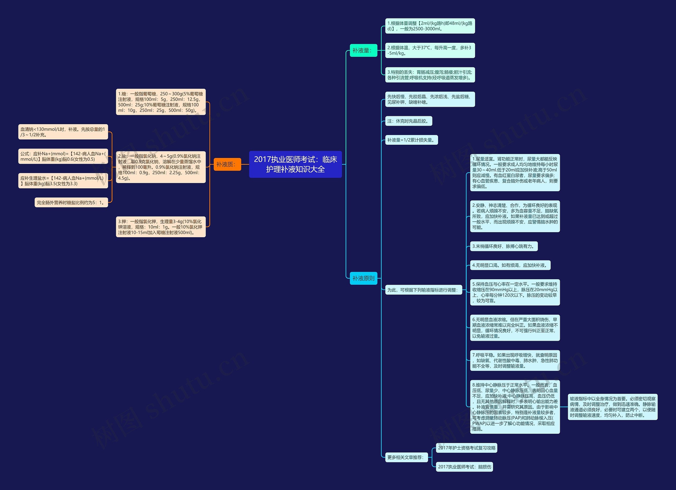 2017执业医师考试：临床护理补液知识大全