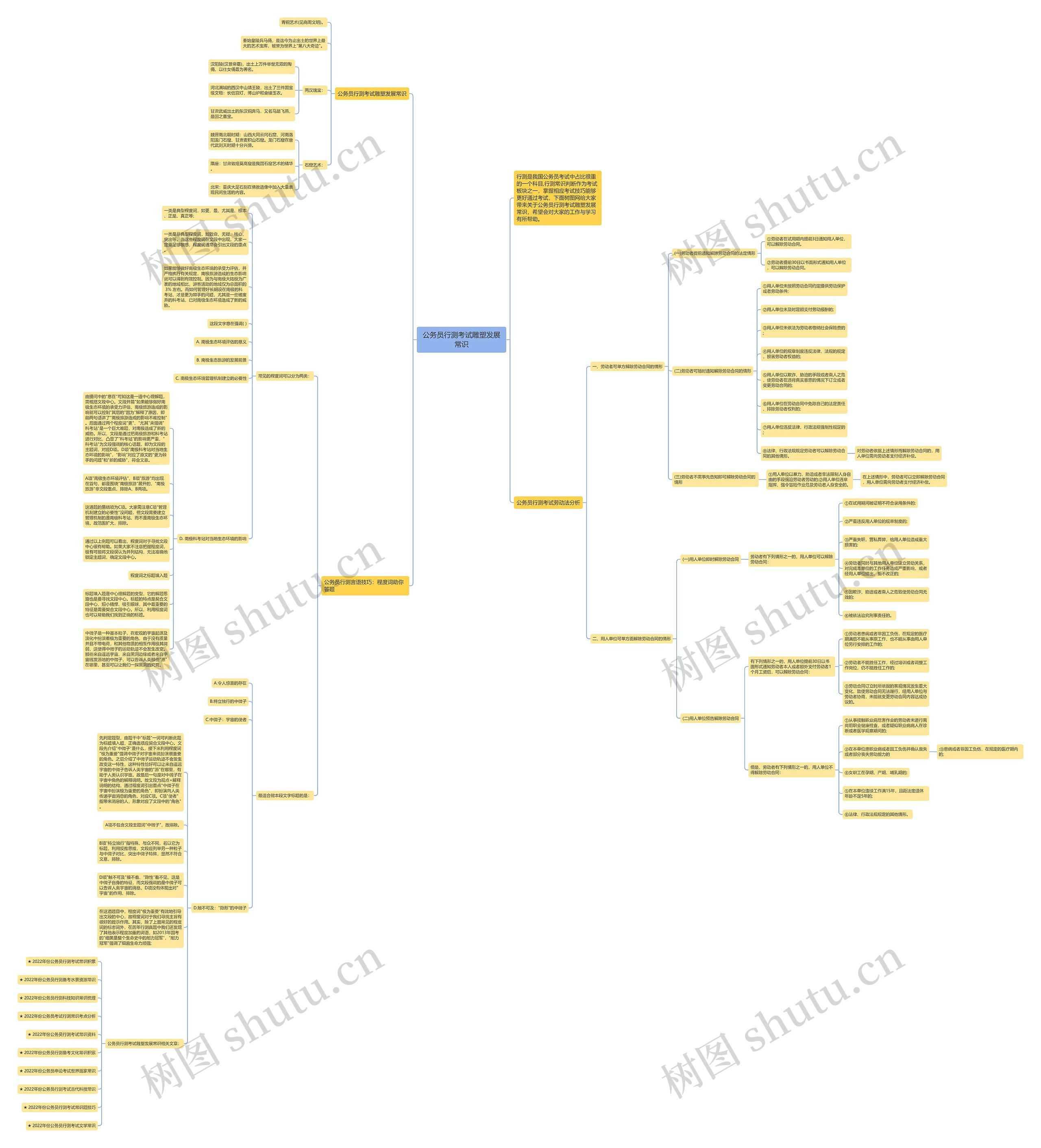 公务员行测考试雕塑发展常识思维导图