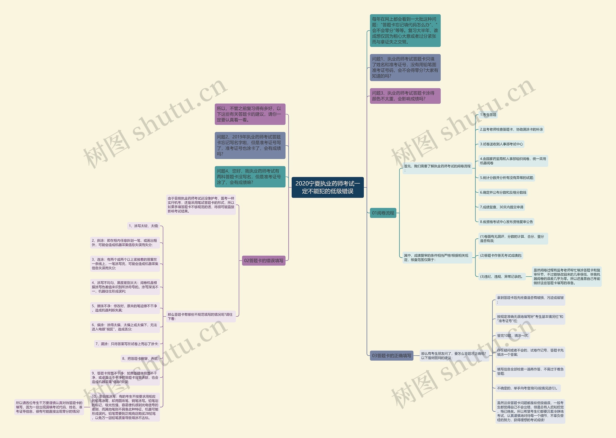 2020宁夏执业药师考试一定不能犯的低级错误思维导图