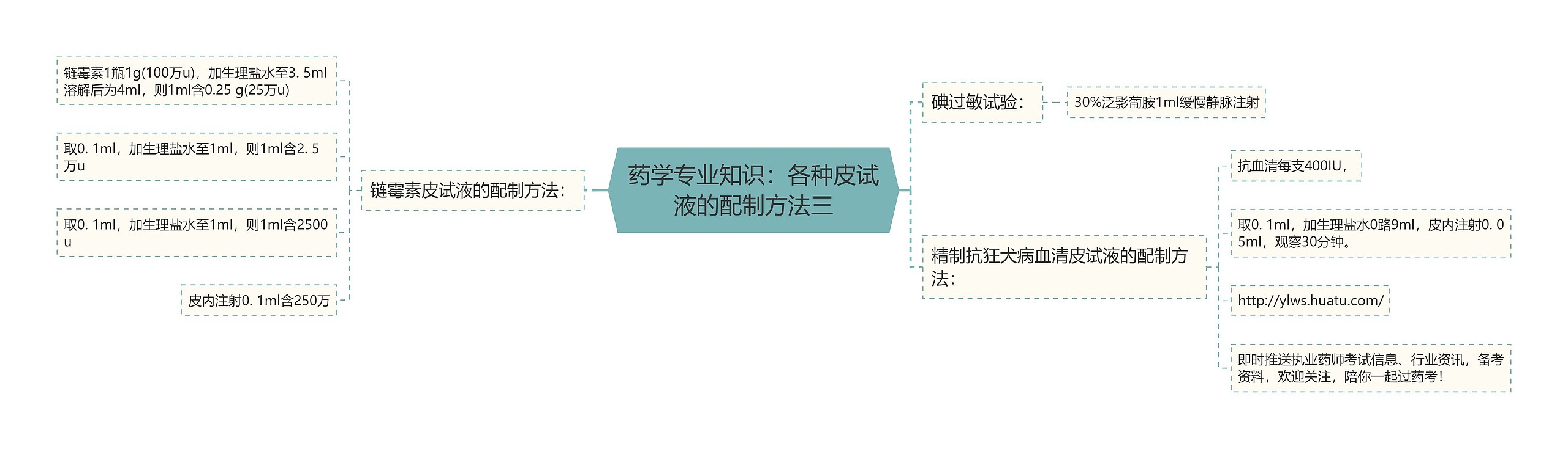 药学专业知识：各种皮试液的配制方法三思维导图