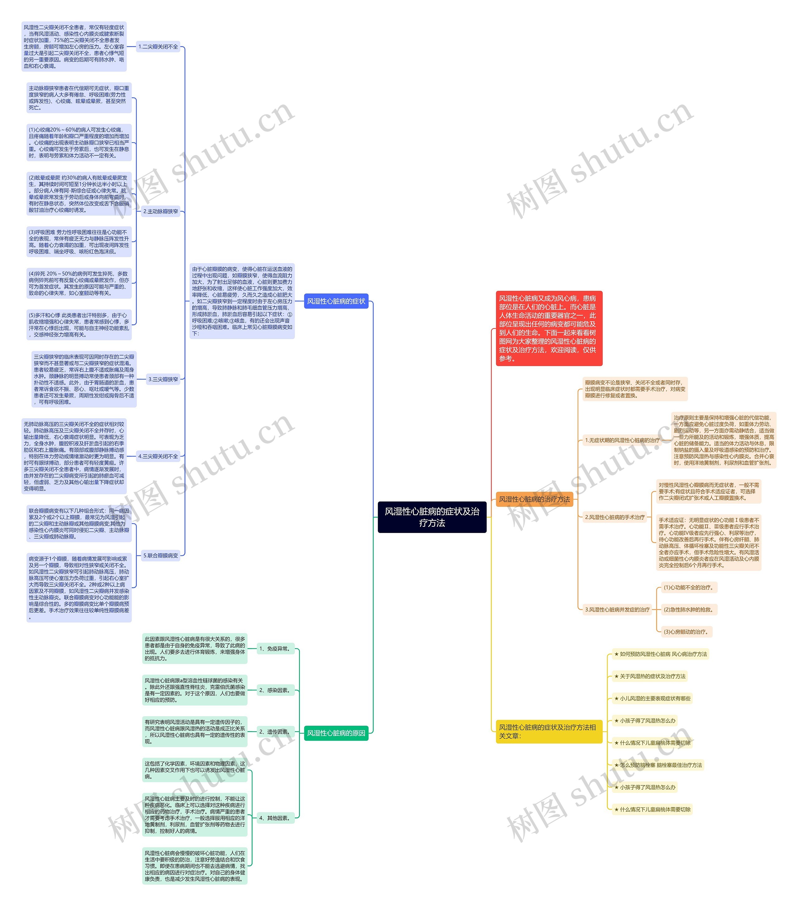风湿性心脏病的症状及治疗方法思维导图