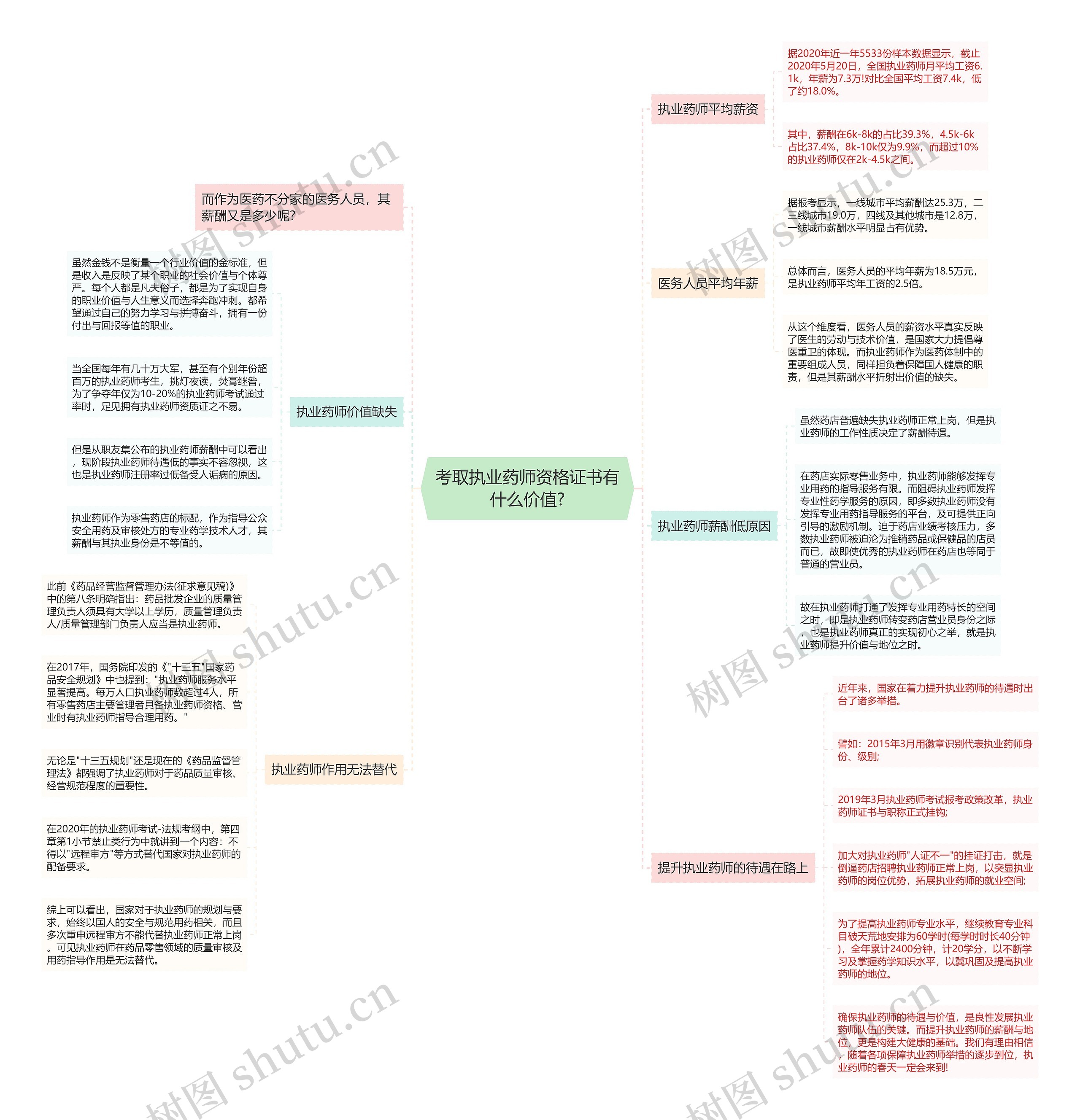 考取执业药师资格证书有什么价值?思维导图