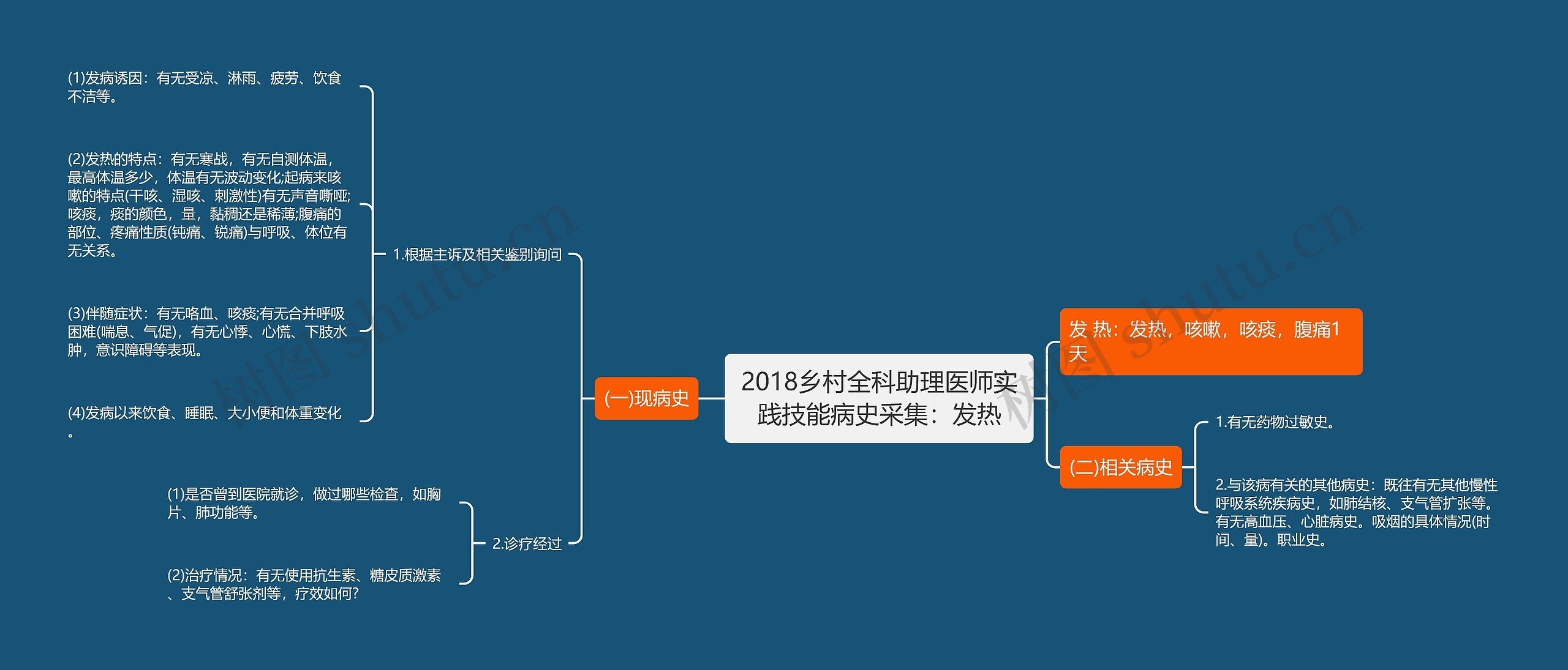 2018乡村全科助理医师实践技能病史采集：发热思维导图