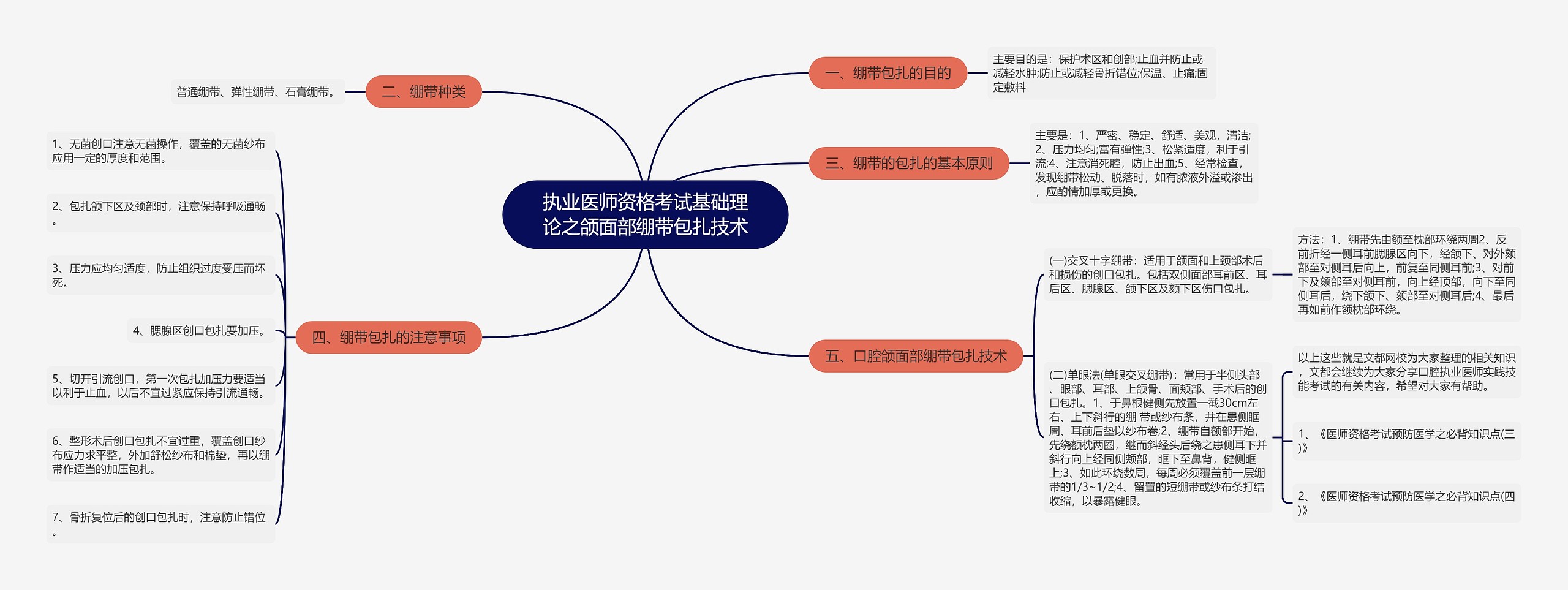 执业医师资格考试基础理论之颌面部绷带包扎技术思维导图