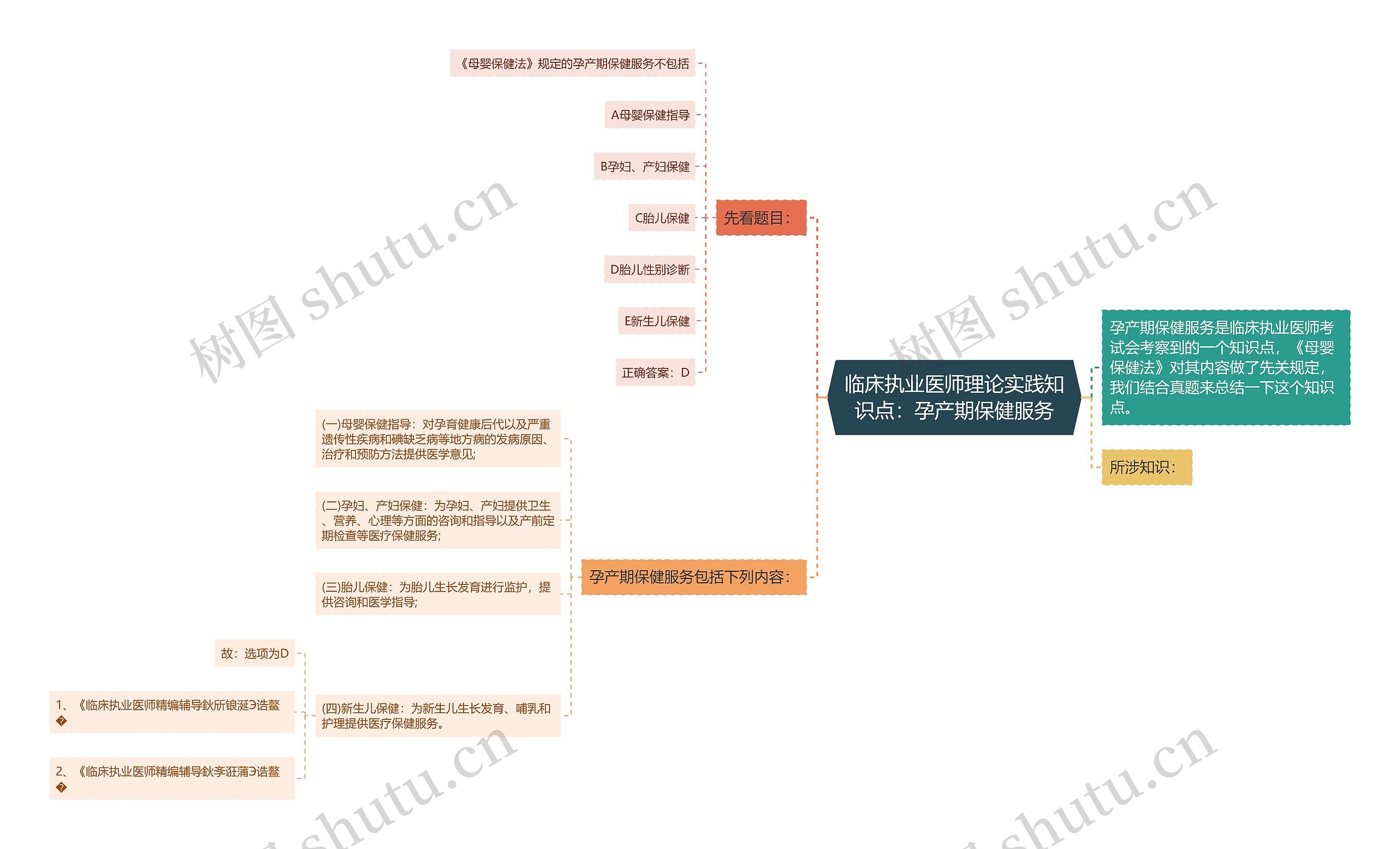 临床执业医师理论实践知识点：孕产期保健服务思维导图