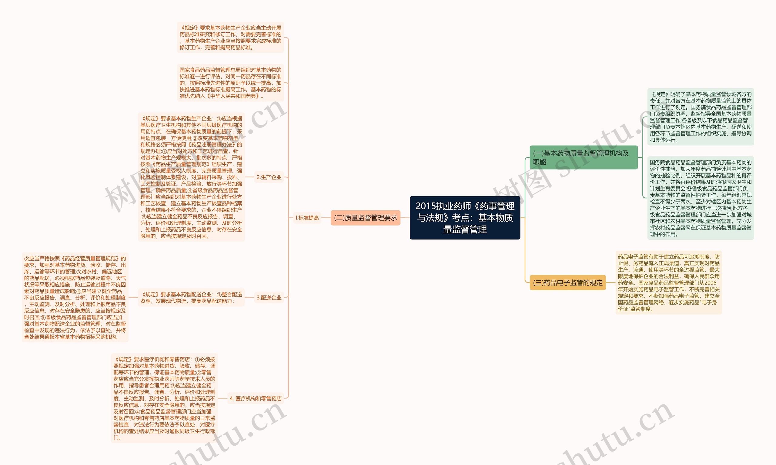 2015执业药师《药事管理与法规》考点：基本物质量监督管理