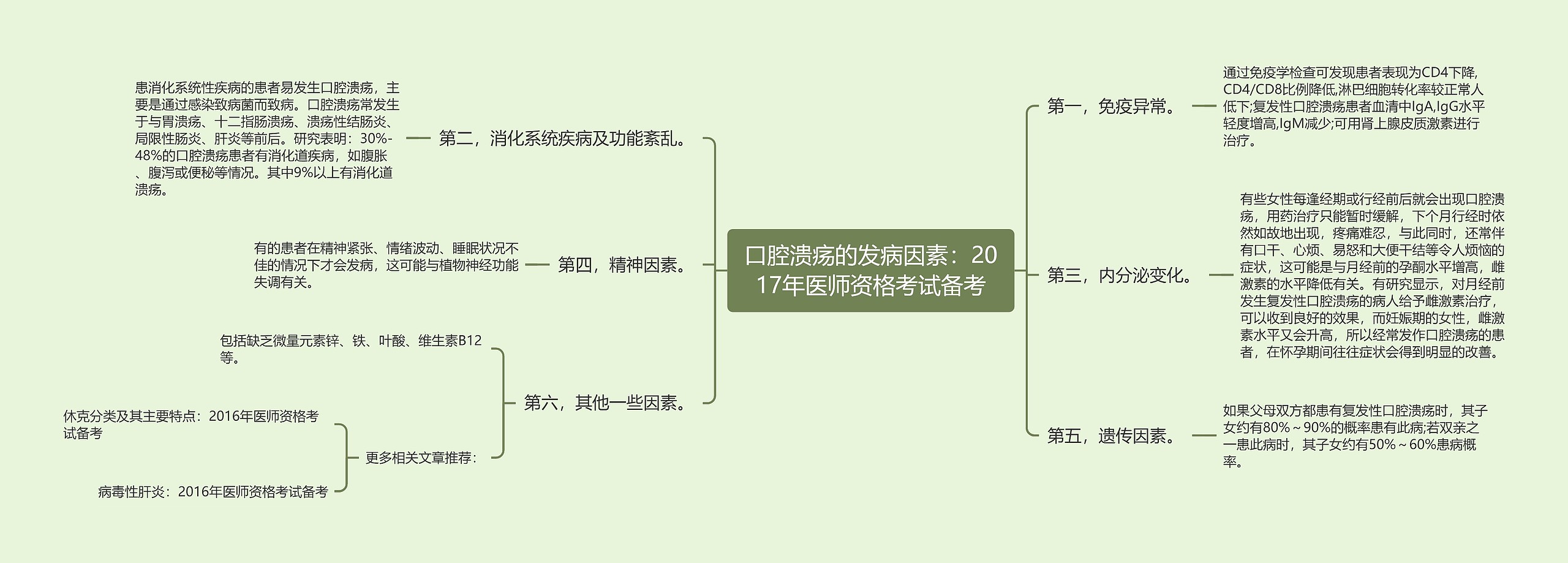 口腔溃疡的发病因素：2017年医师资格考试备考思维导图