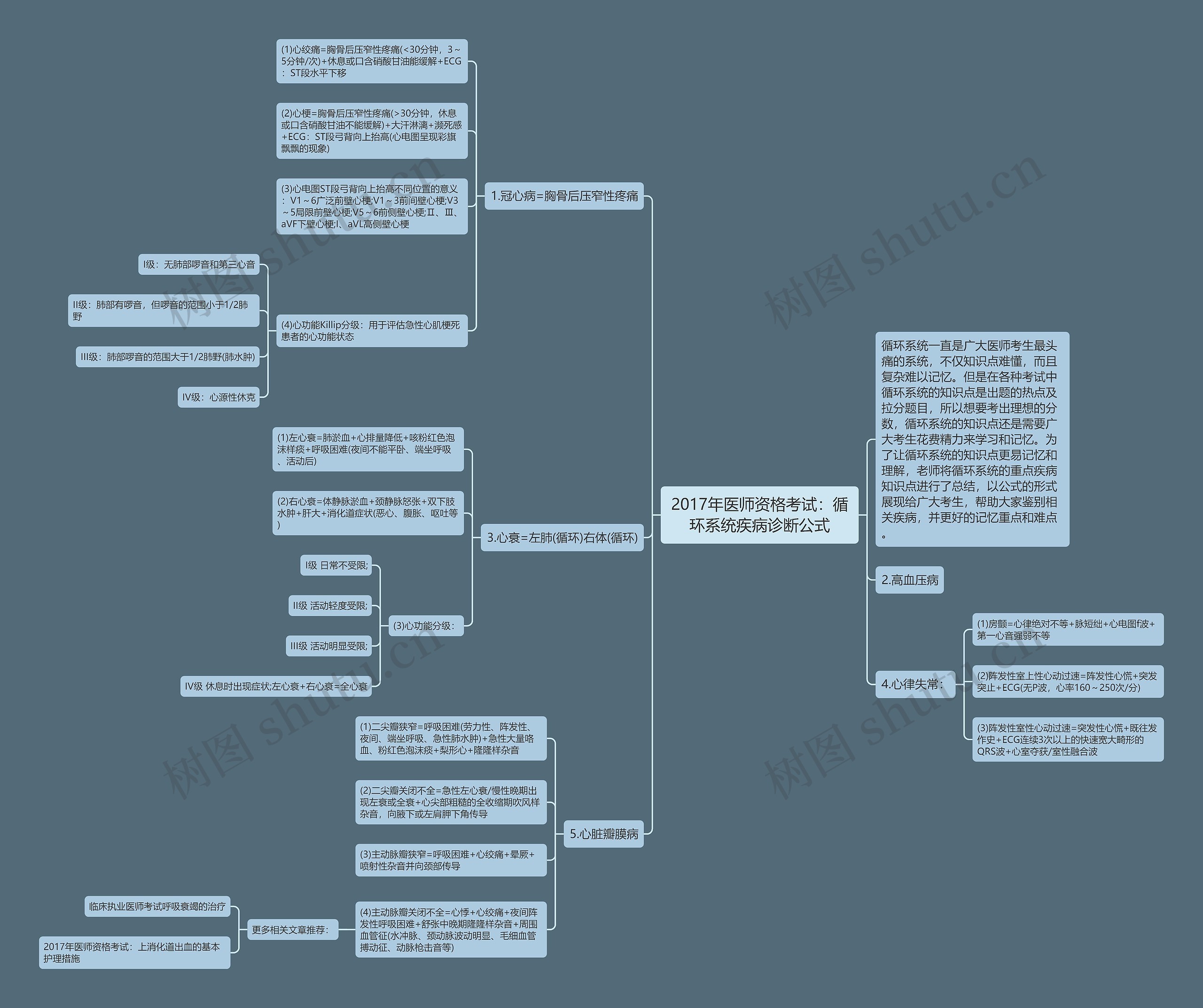 2017年医师资格考试：循环系统疾病诊断公式思维导图