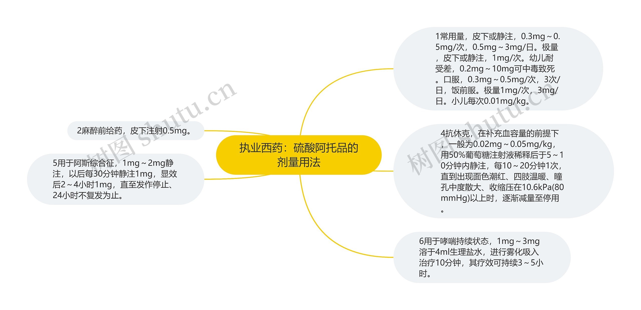 执业西药：硫酸阿托品的剂量用法思维导图