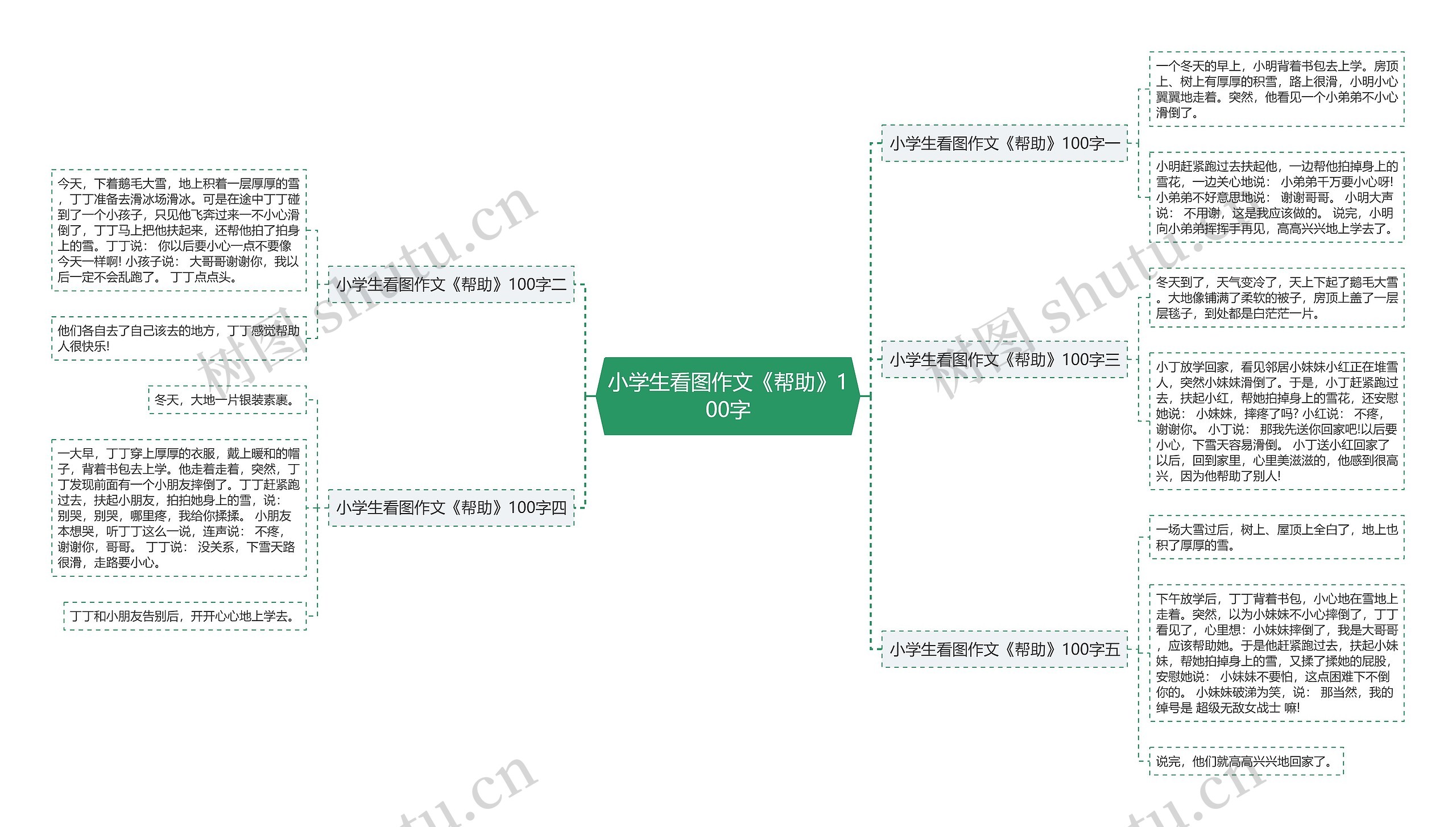 小学生看图作文《帮助》100字思维导图