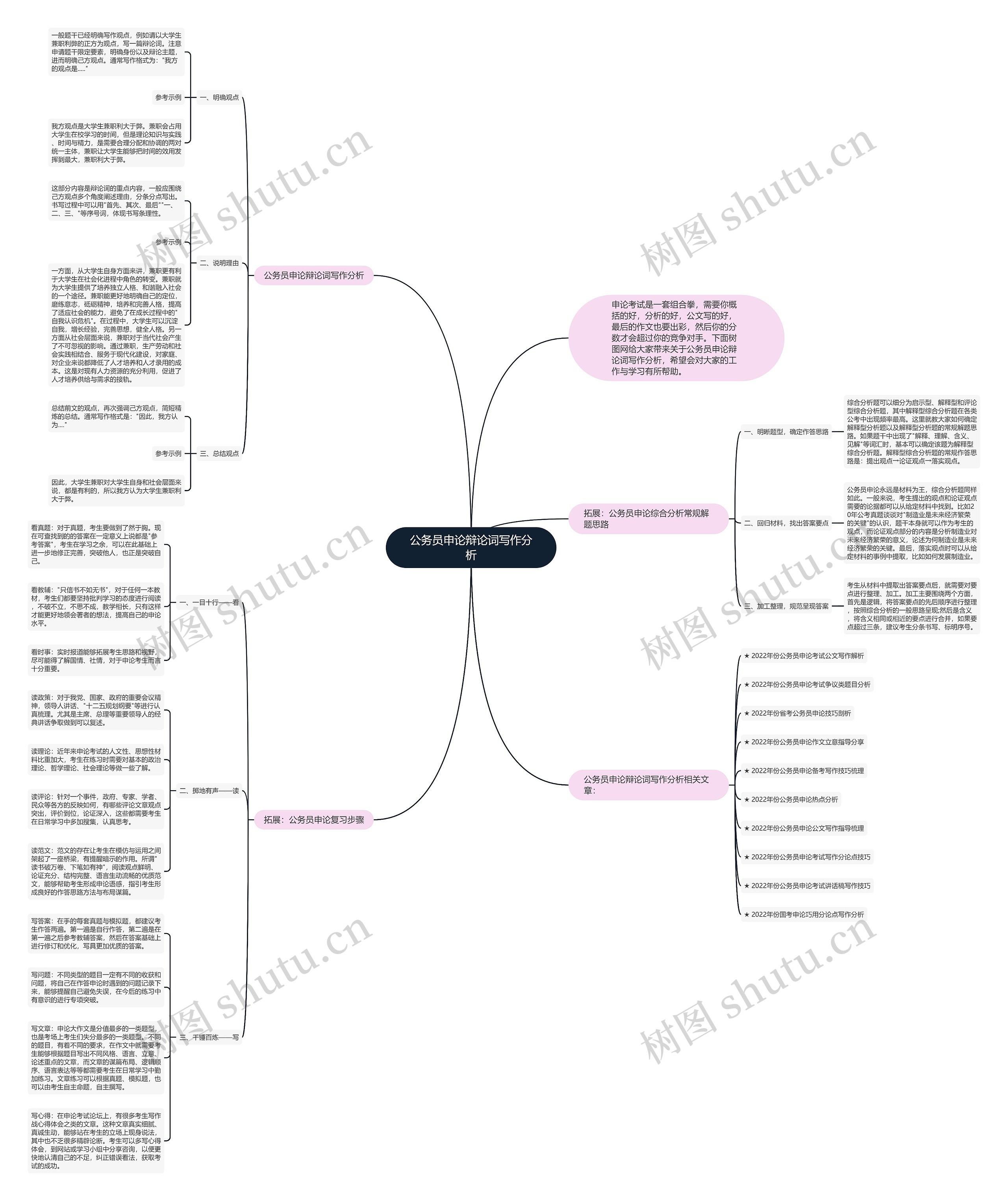 公务员申论辩论词写作分析思维导图