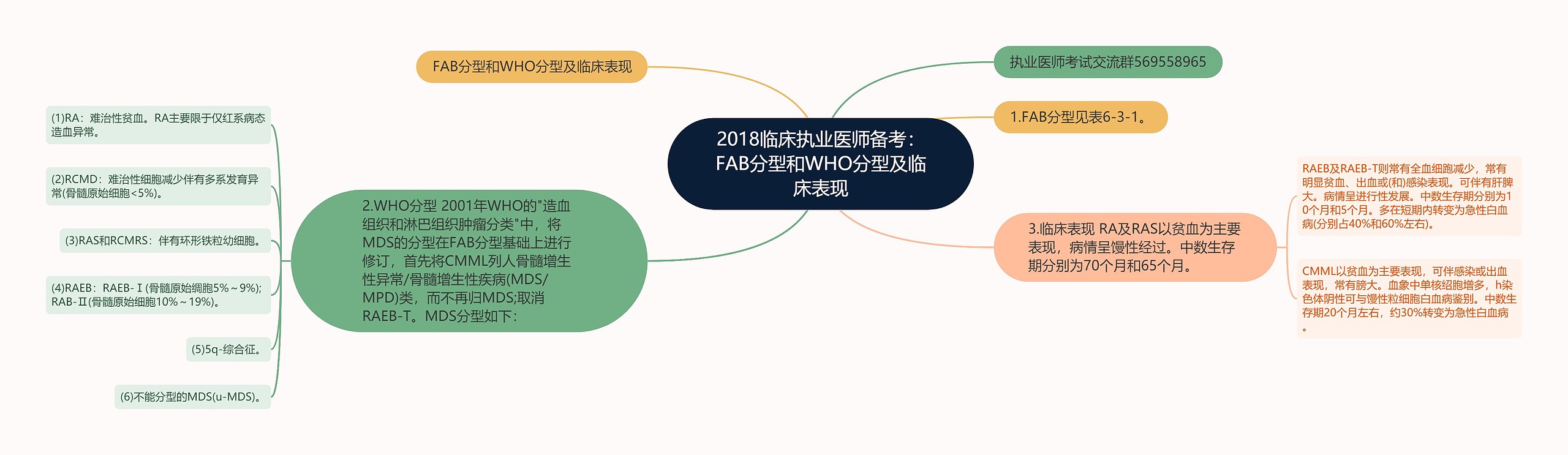 2018临床执业医师备考：FAB分型和WHO分型及临床表现思维导图