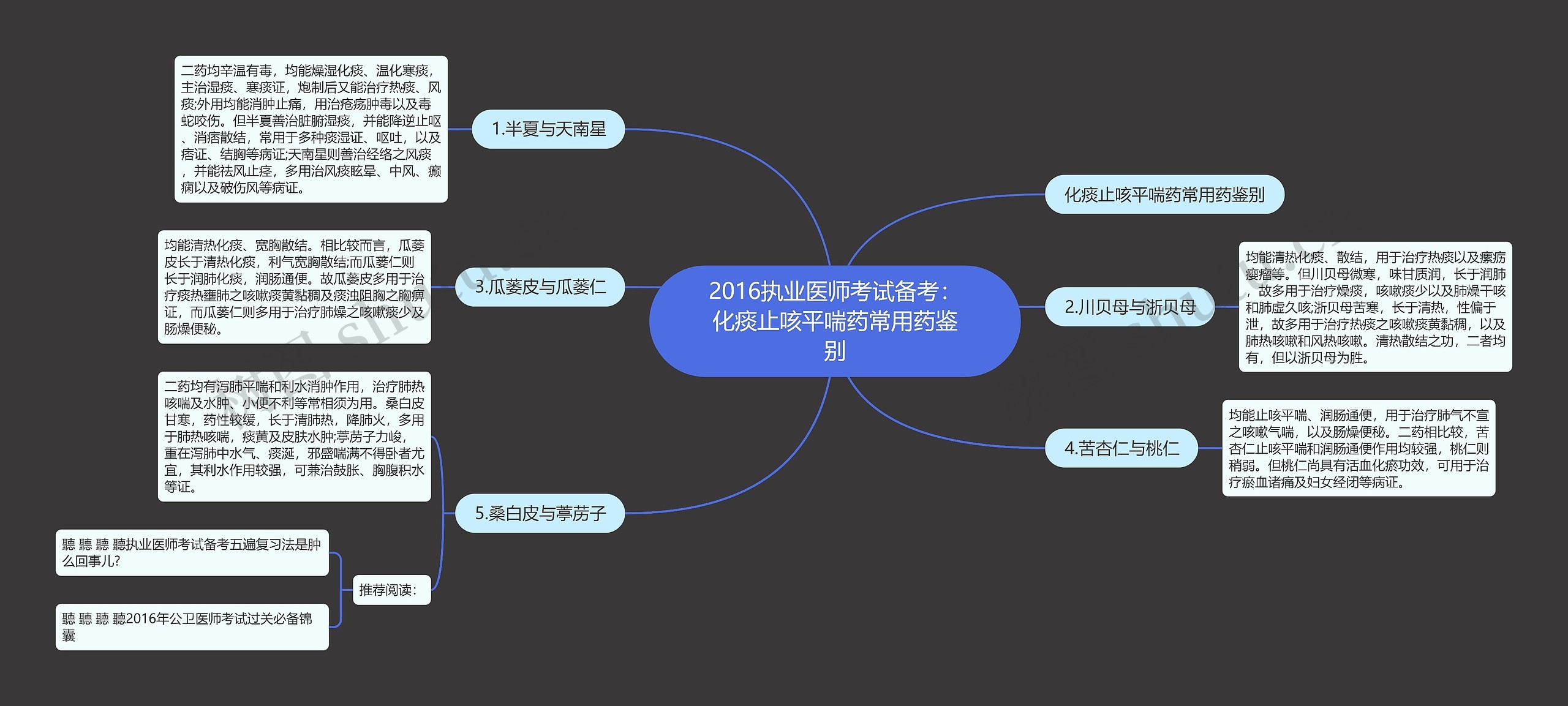 2016执业医师考试备考：化痰止咳平喘药常用药鉴别