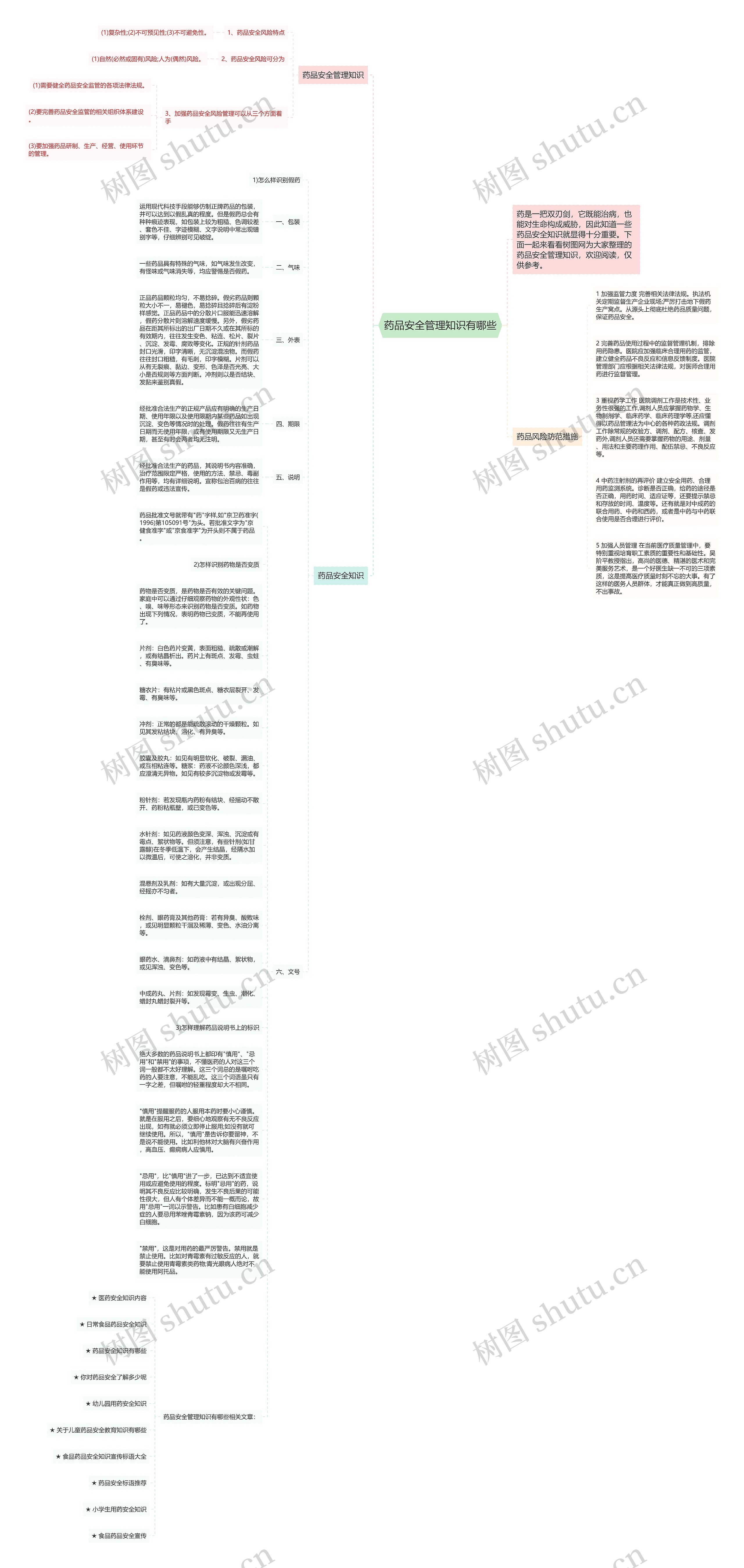 药品安全管理知识有哪些思维导图