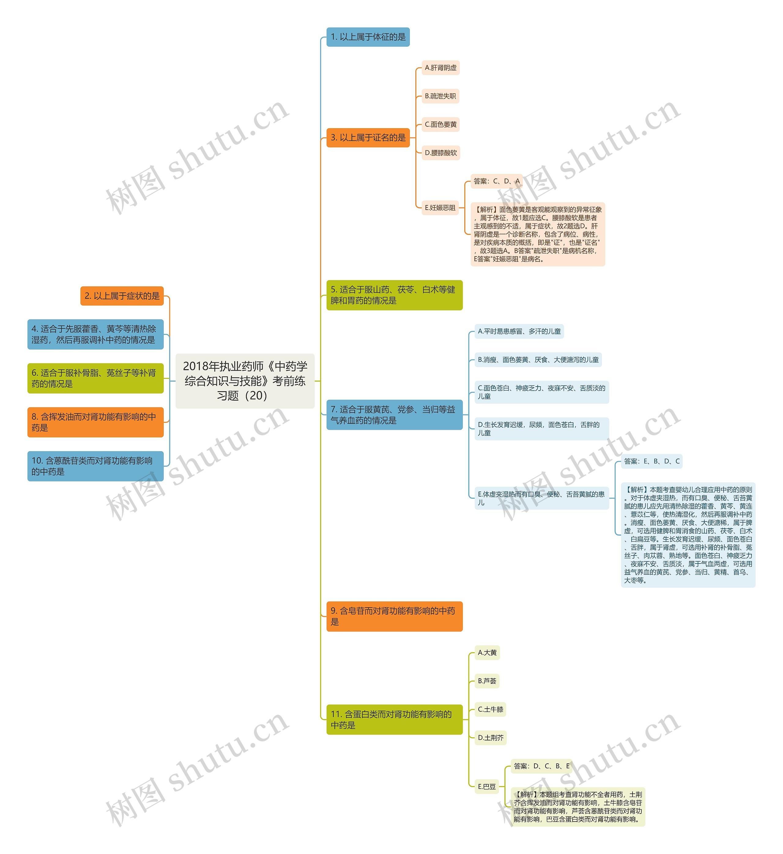 2018年执业药师《中药学综合知识与技能》考前练习题（20）思维导图