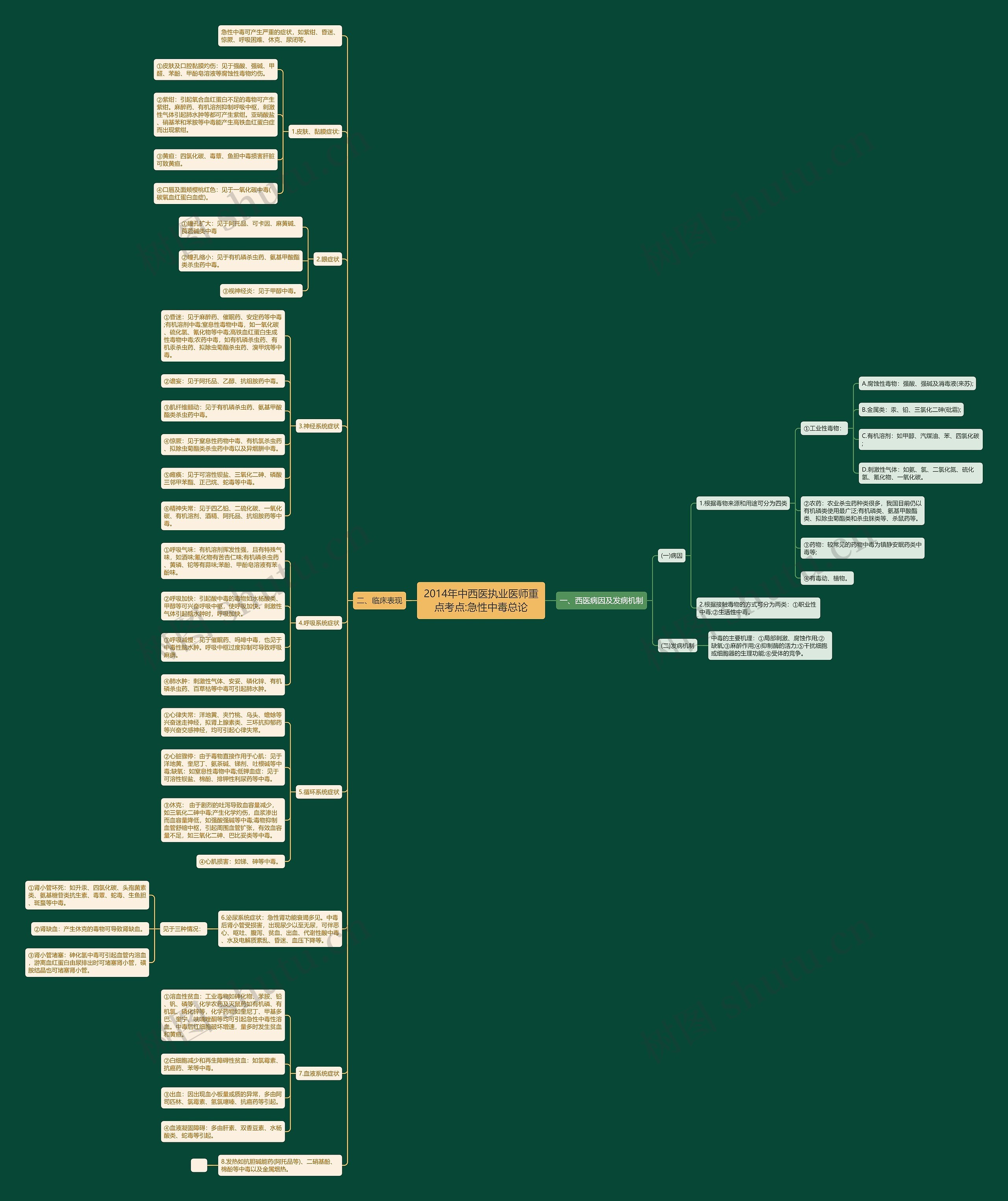 2014年中西医执业医师重点考点:急性中毒总论思维导图