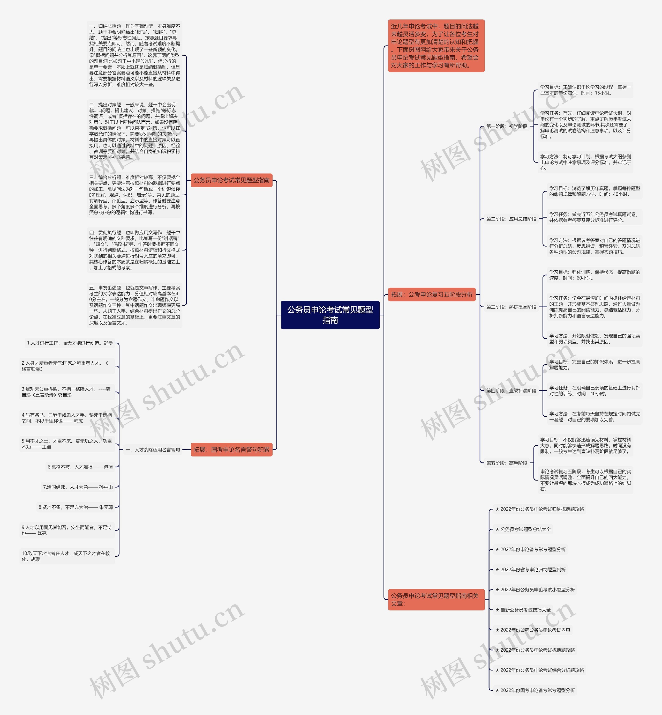 公务员申论考试常见题型指南思维导图