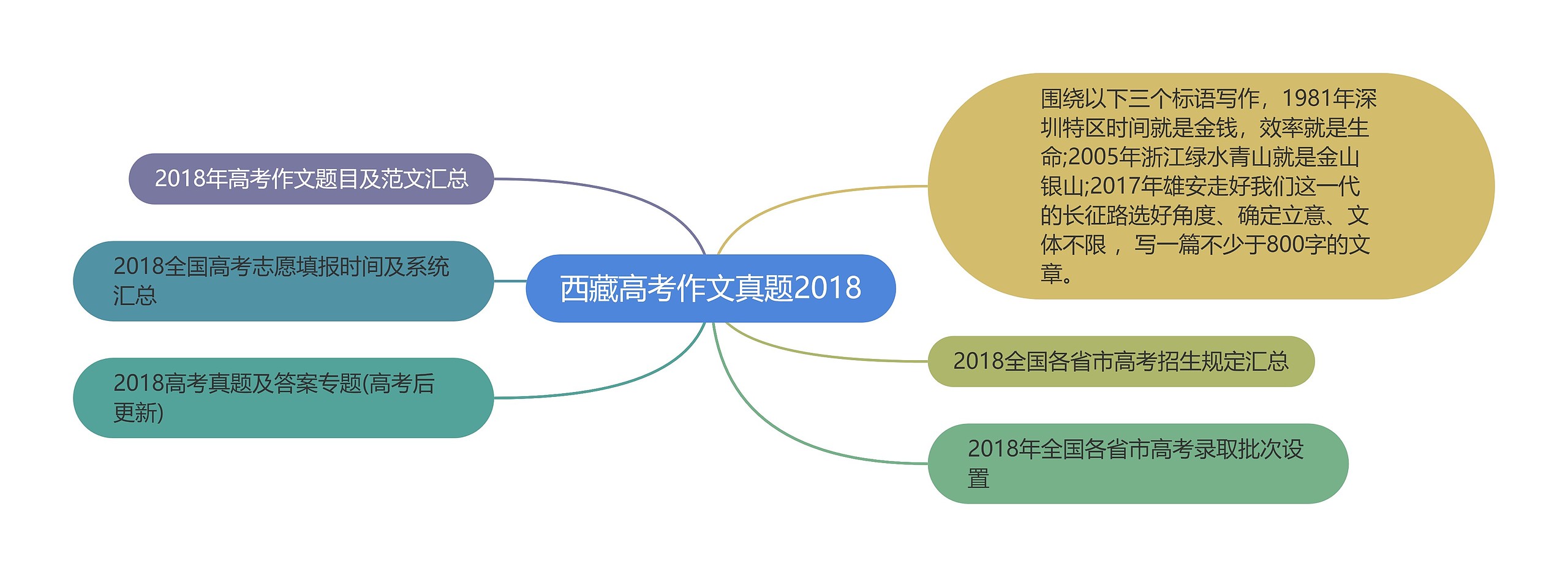 西藏高考作文真题2018思维导图