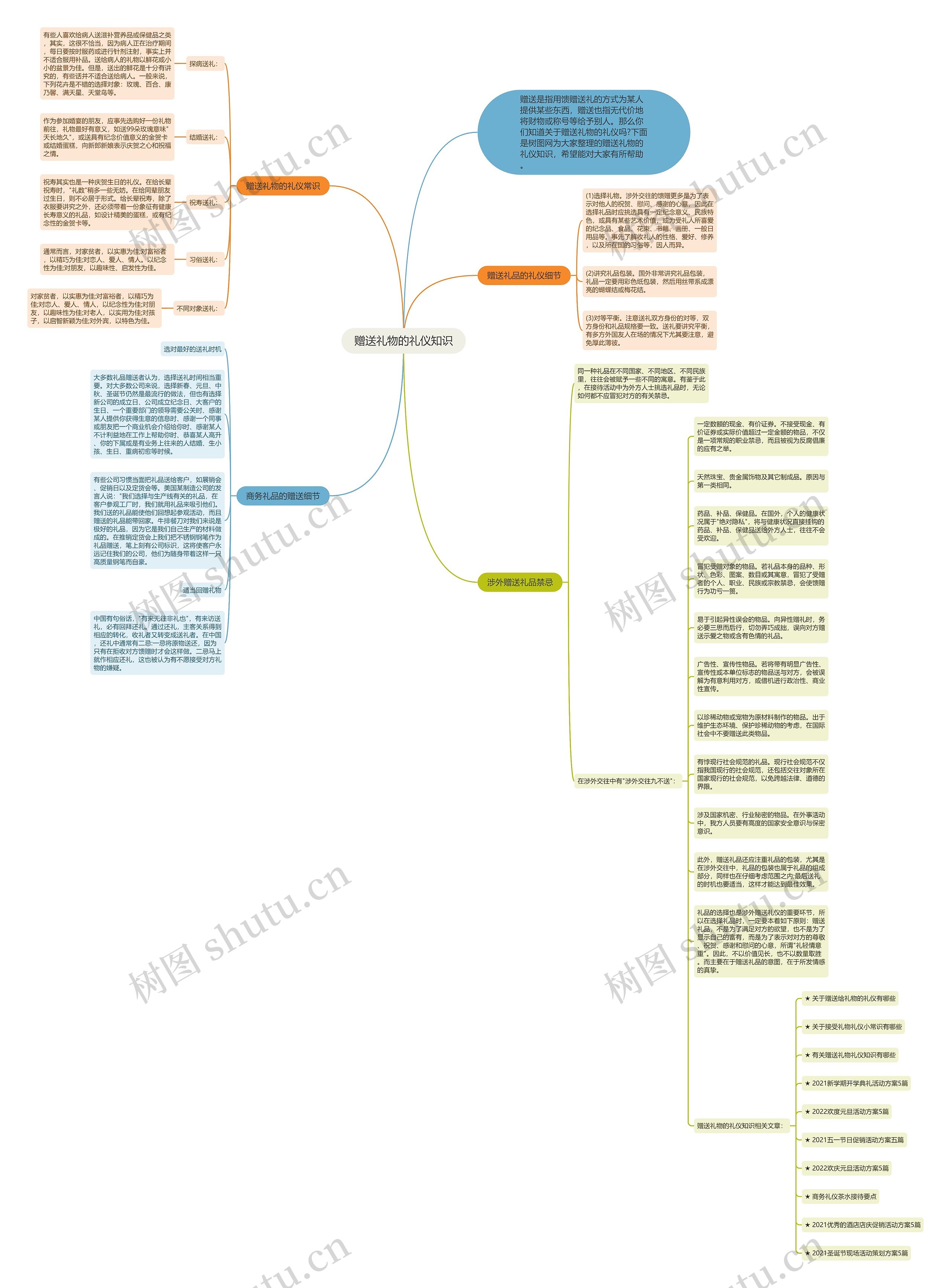 赠送礼物的礼仪知识思维导图