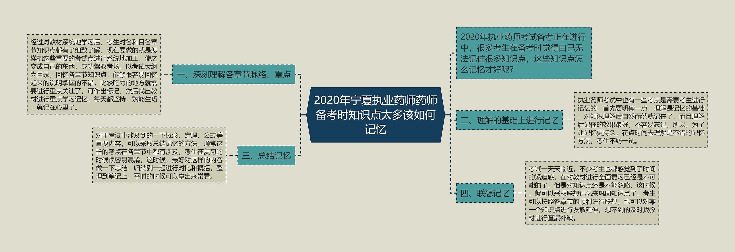 2020年宁夏执业药师药师备考时知识点太多该如何记忆