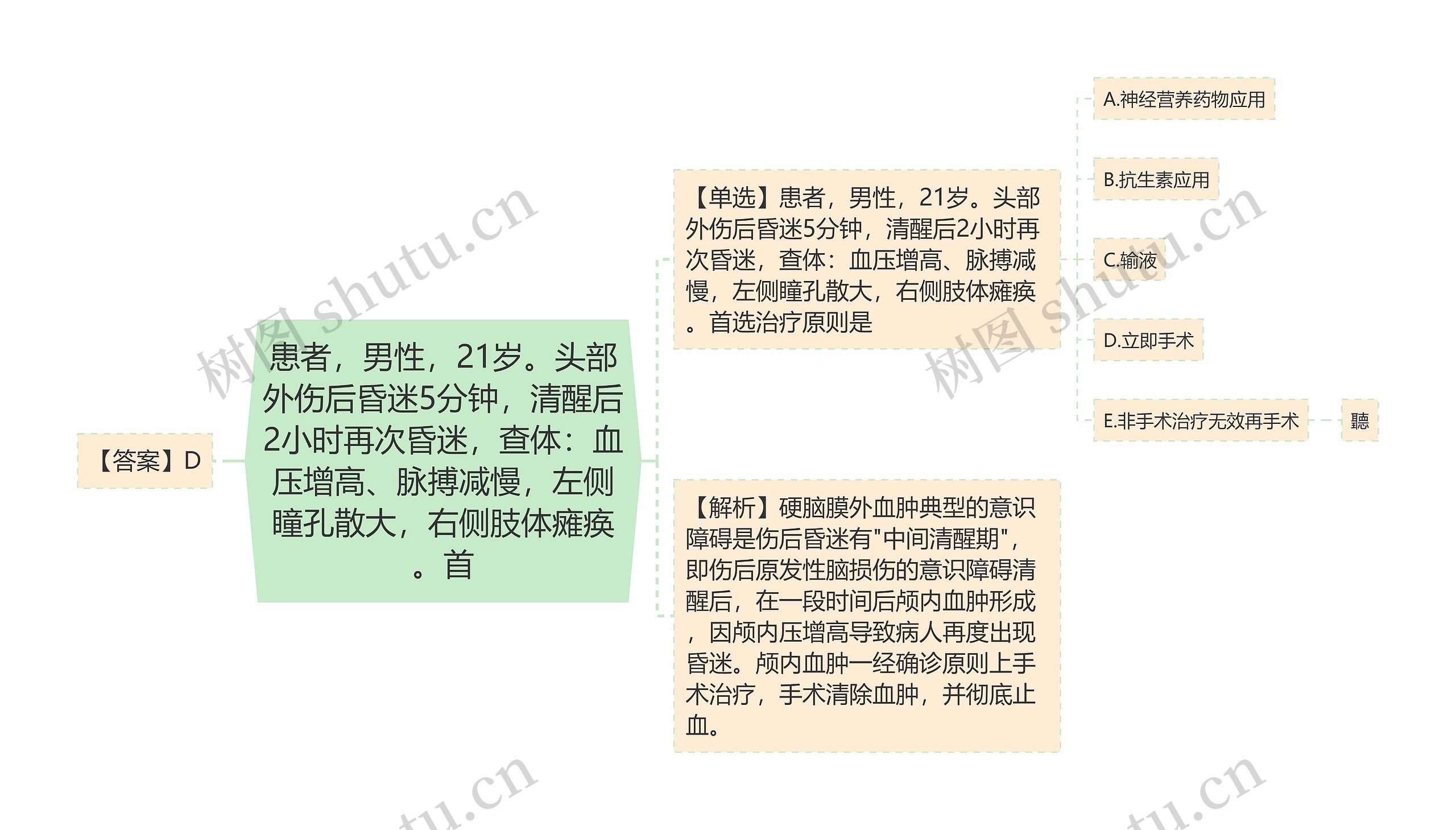 患者,男性,21岁。头部外伤后昏迷5分钟,清醒后2小时再次昏迷,查体:血压增高、脉搏减慢,左侧瞳孔散大,右侧肢体瘫痪。首 患者,男性,21岁。头部外伤后昏迷5分钟,清醒后2小时再次昏迷,查体:血压增高、脉搏减慢,左侧瞳孔散大,右侧肢体瘫痪。首