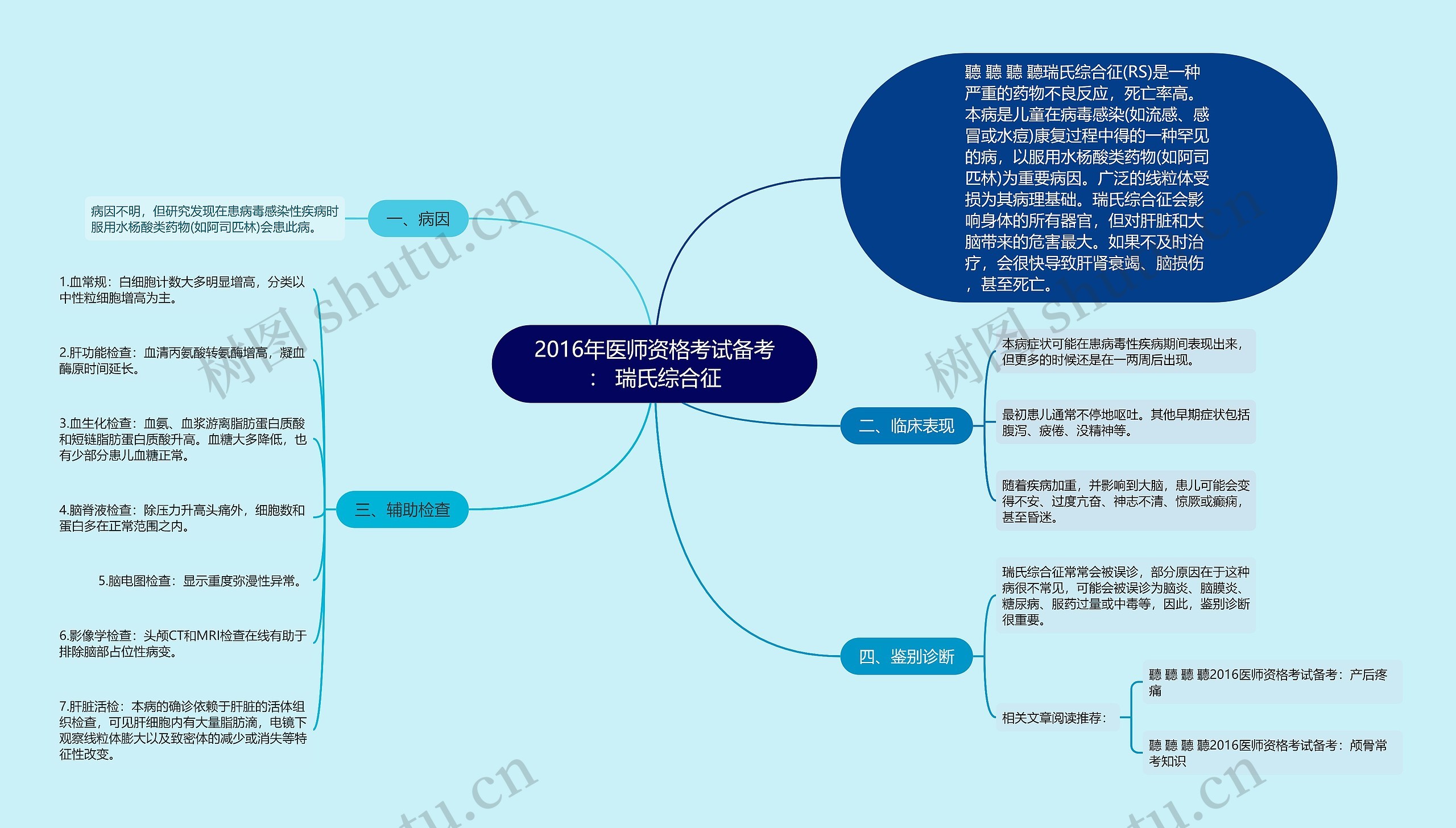 2016年医师资格考试备考： 瑞氏综合征思维导图