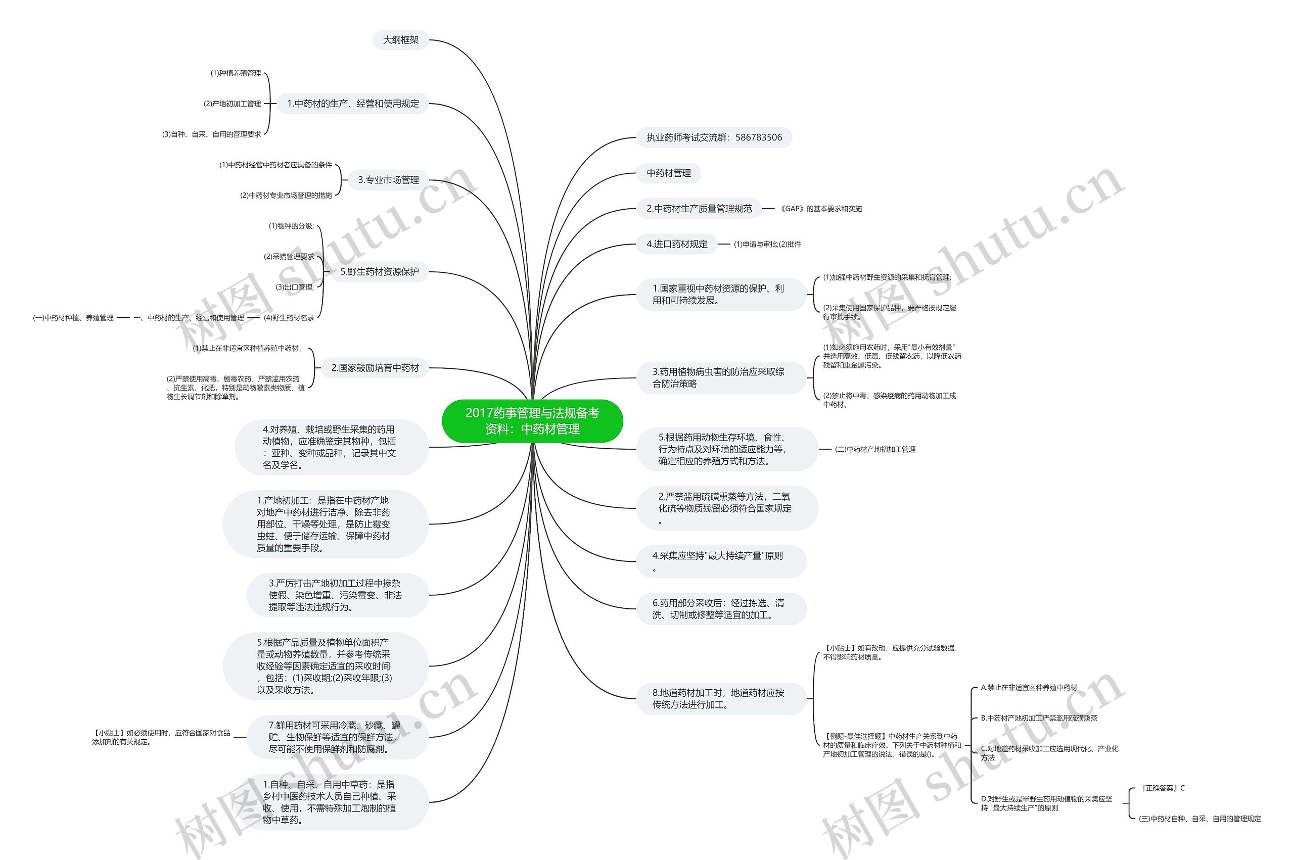 2017药事管理与法规备考资料：中药材管理思维导图