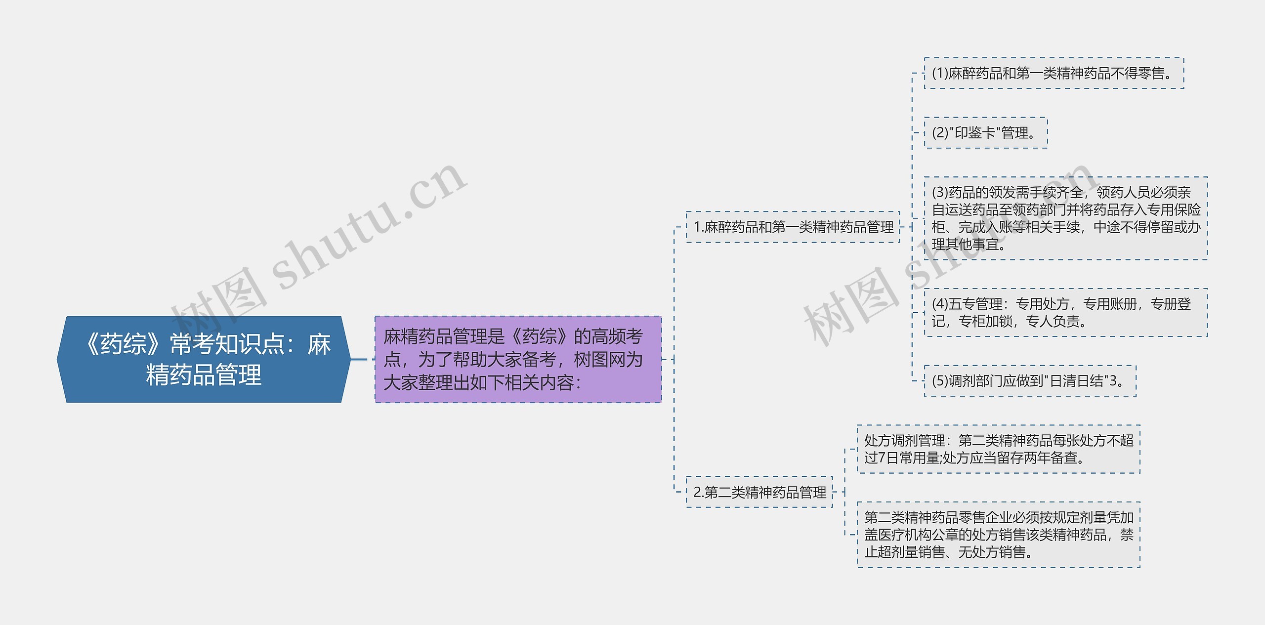 《药综》常考知识点：麻精药品管理思维导图