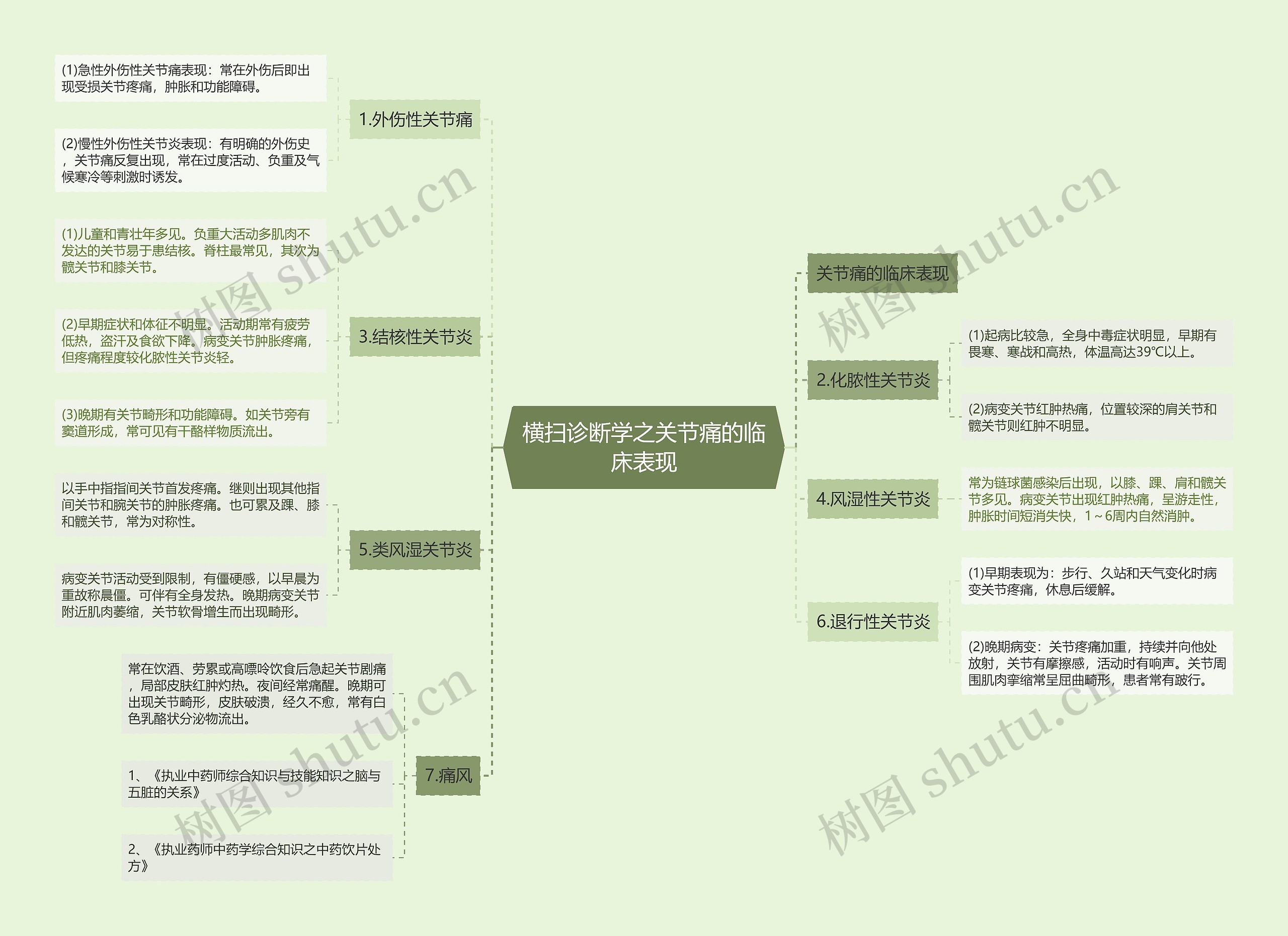 横扫诊断学之关节痛的临床表现思维导图