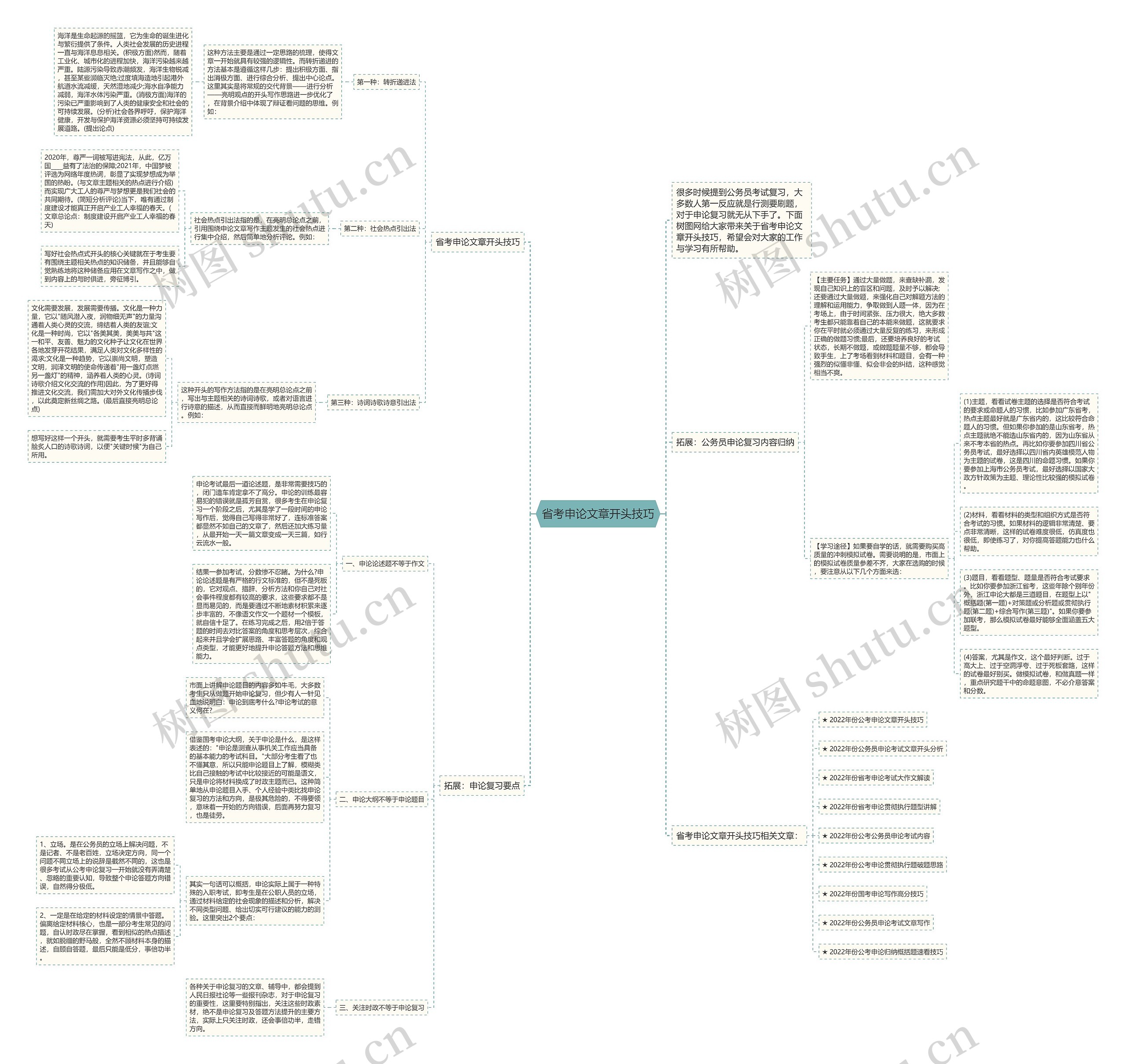 省考申论文章开头技巧思维导图
