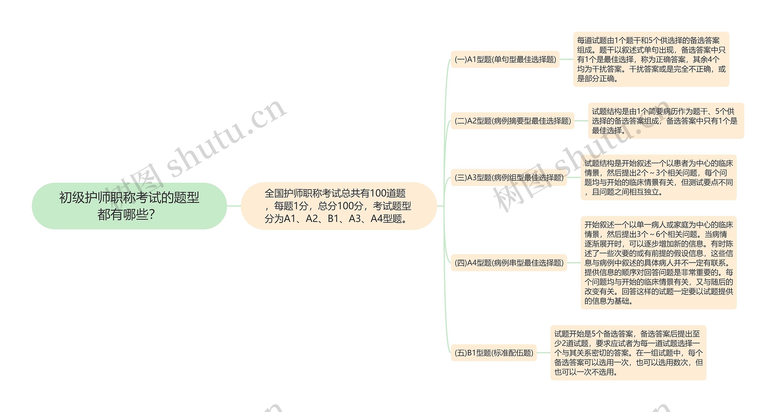 初级护师职称考试的题型都有哪些？思维导图